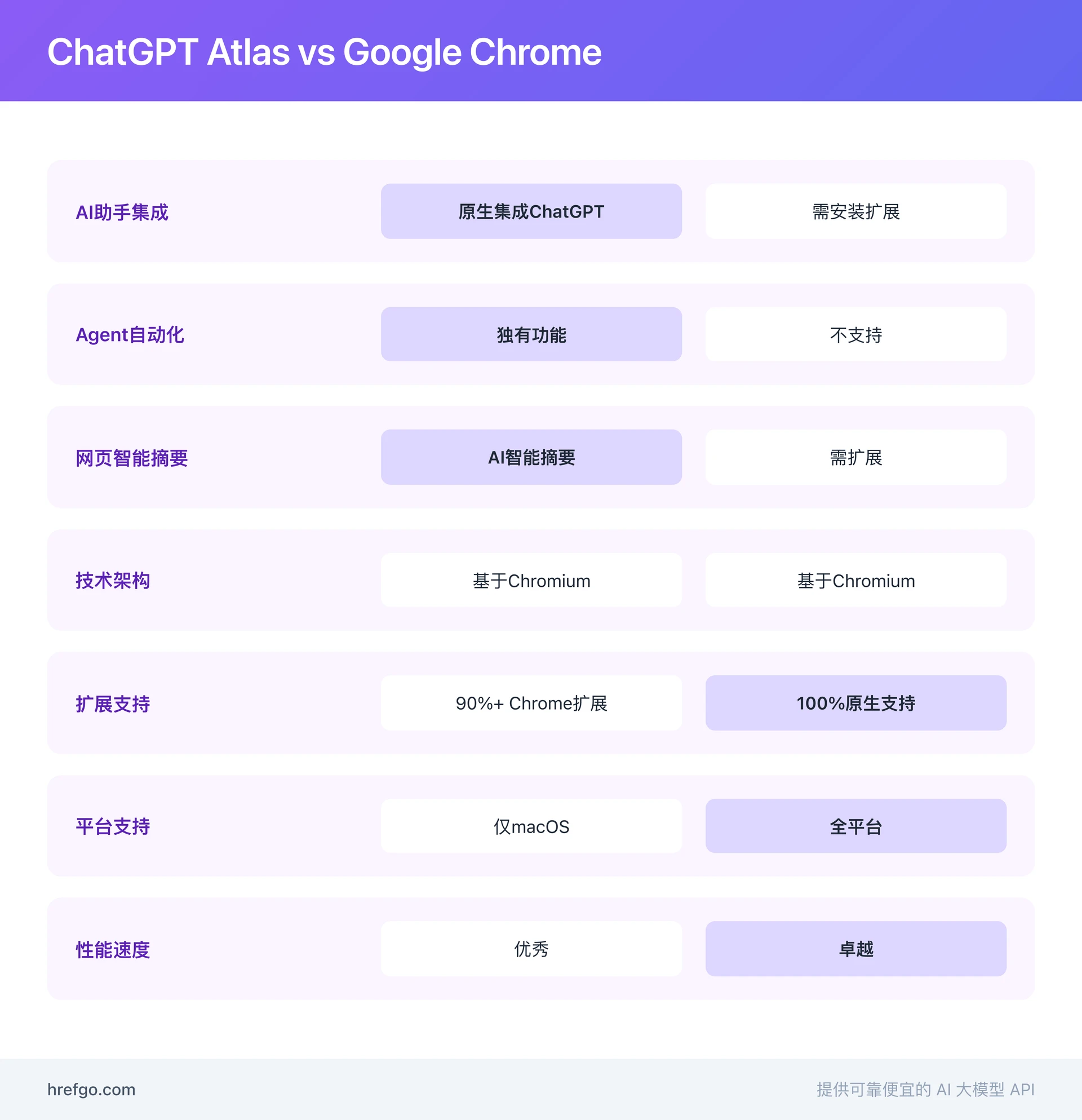 ChatGPT Atlas与Chrome浏览器对比:AI集成、Agent自动化、扩展支持、平台兼容性等7个维度详细对比