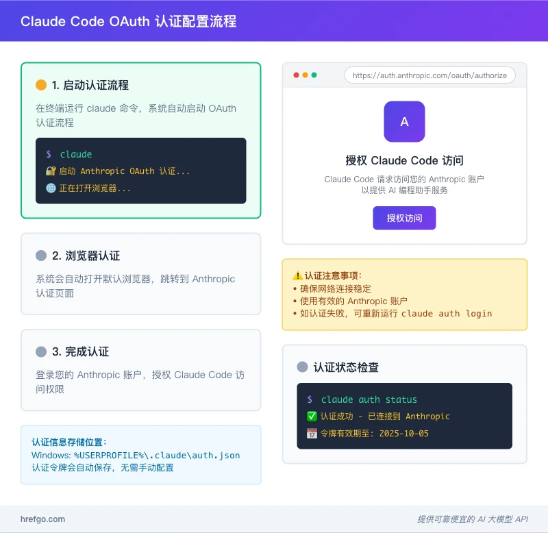 Claude Code OAuth认证配置流程浏览器授权Anthropic账户验证