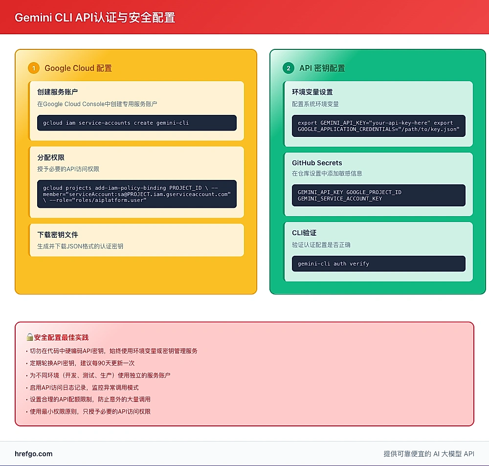Gemini CLI API认证安全配置 - Google Cloud服务账户创建、API密钥环境变量设置、GitHub Secrets管理和安全配置最佳实践