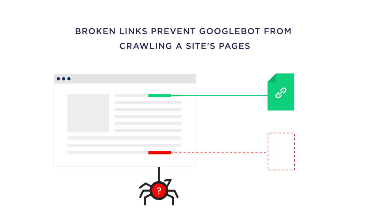 Broken links prevent Googlebot from crawling a site's pages