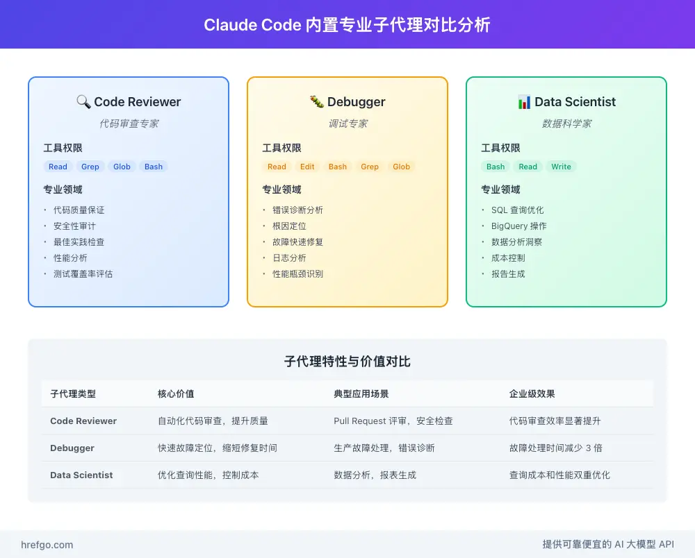 Claude Code内置子代理功能对比图，展示三种专业子代理的工具权限和应用场景