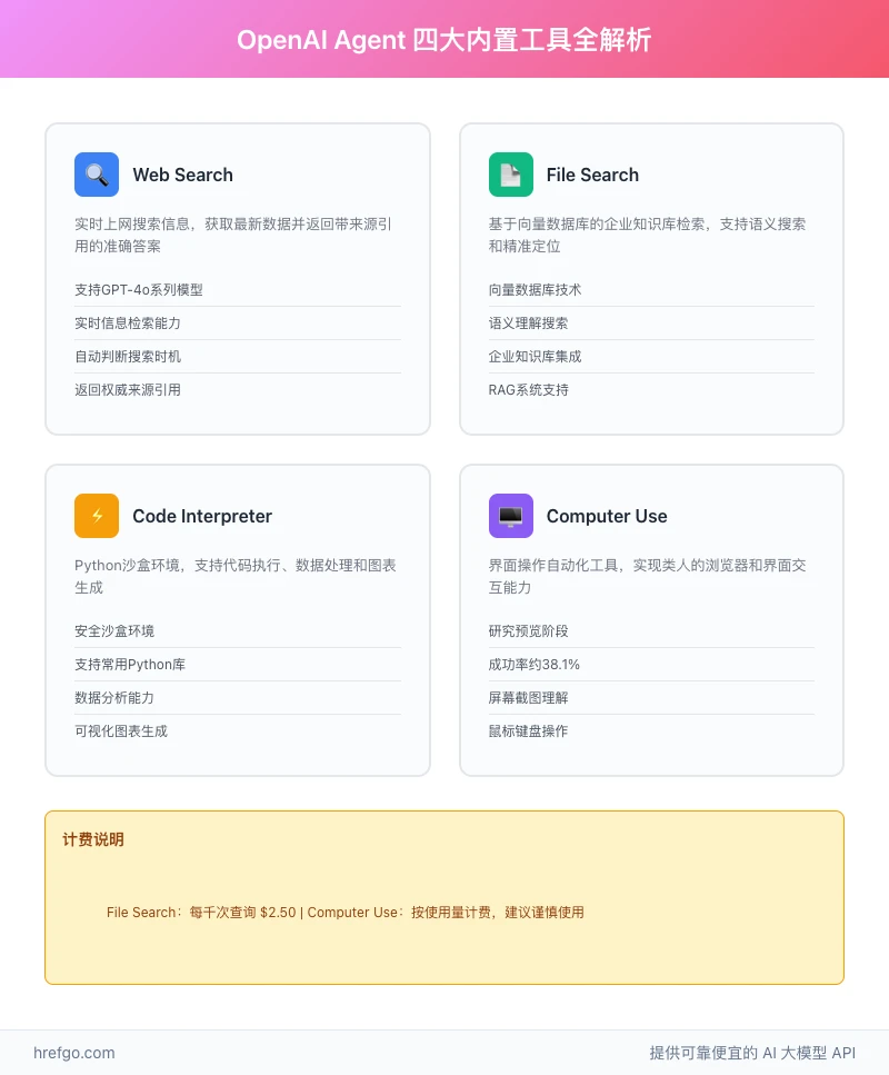OpenAI Agent四大内置工具概览图,详细展示Web Search、File Search、Code Interpreter、Computer Use的功能特性、应用场景和计费说明