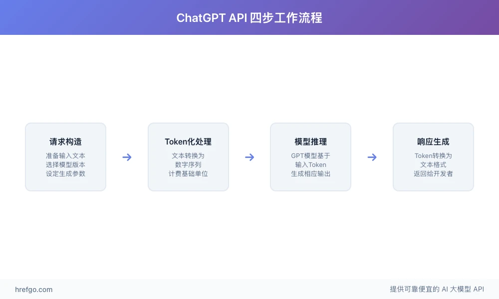 ChatGPT API四步工作流程图:请求构造、Token化处理、模型推理、响应生成