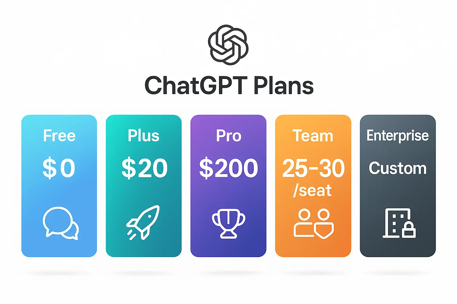 ChatGPT价格套餐对比图:从免费版到Pro版($200/月)的完整功能和价格差异对比,包括Free、Plus、Pro、Team、Enterprise五大套餐的详细功能列表