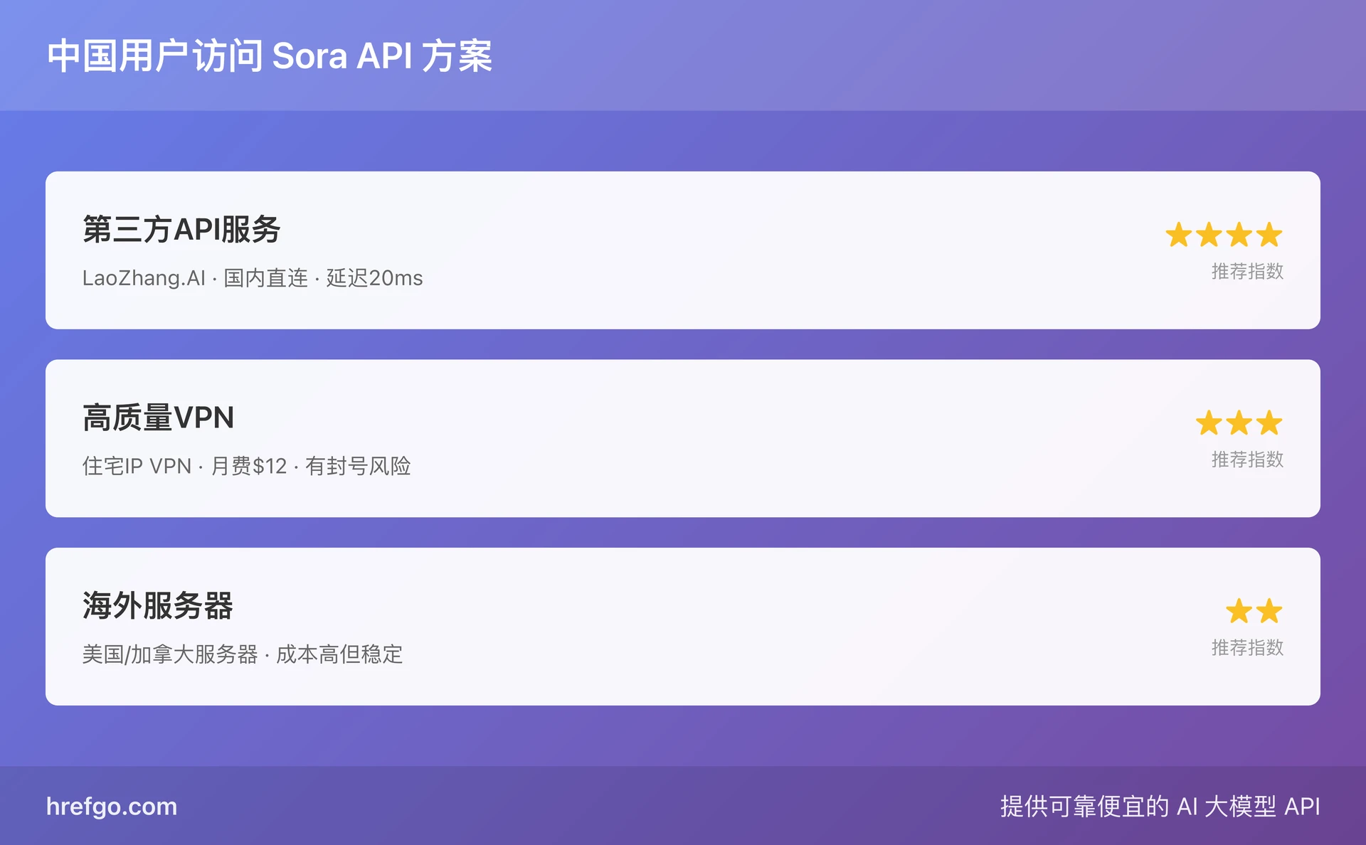 中国用户访问Sora API方案对比,展示三种方案的特点和推荐指数