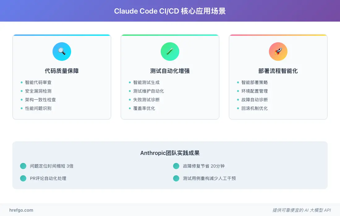Claude Code CI/CD核心应用场景图，展示代码质量、测试自动化和部署智能化三大场景