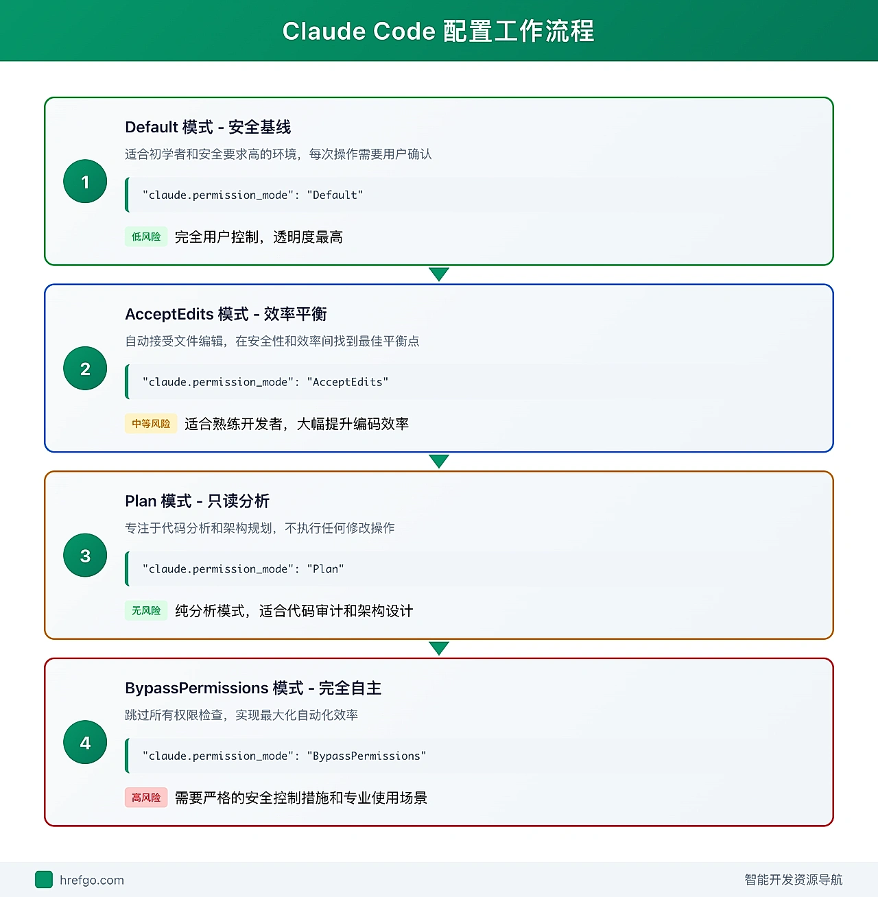 Claude Code配置工作流程图 - 从基础安全配置到企业级权限管理的完整实施流程