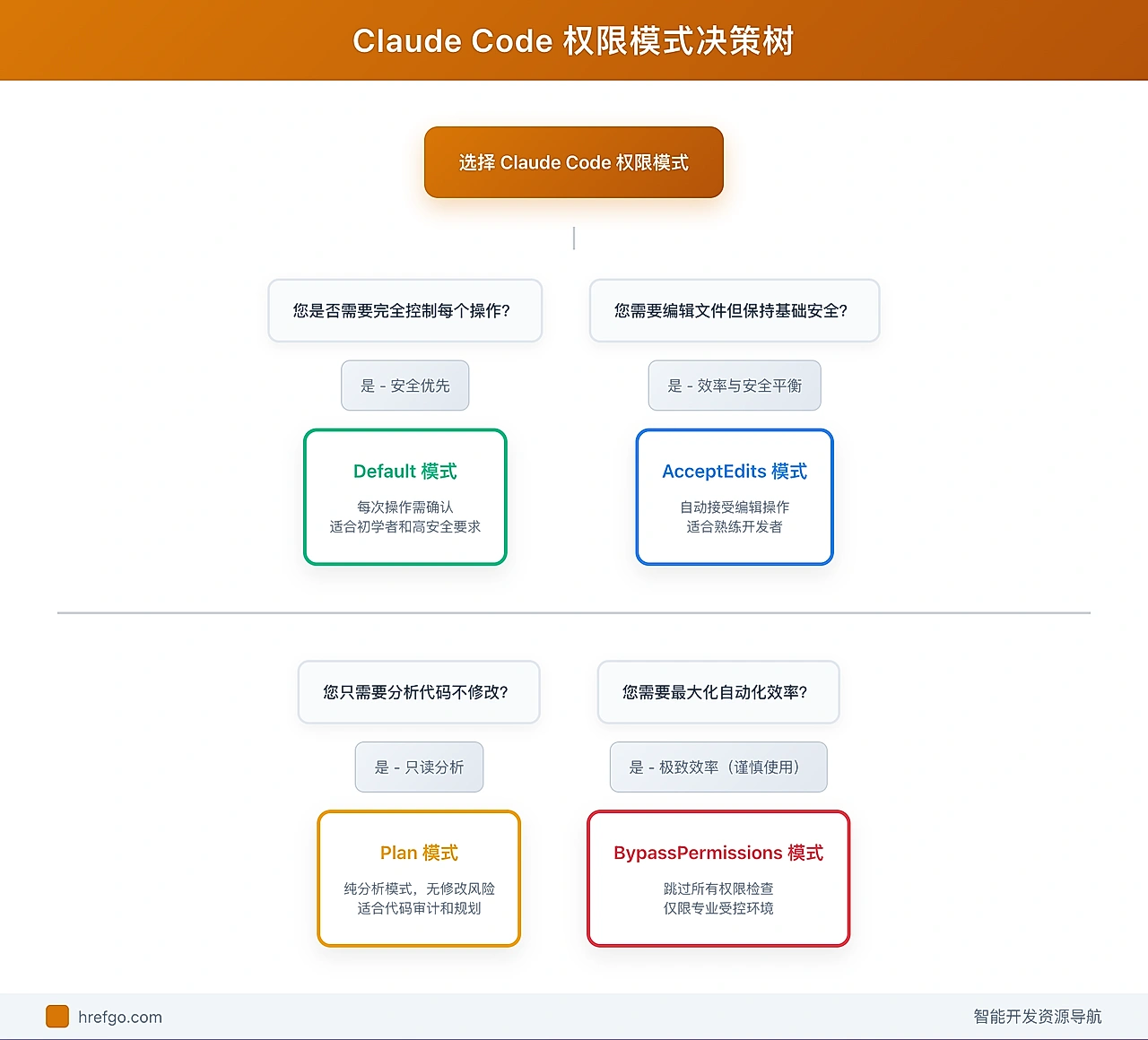 Claude Code权限模式决策树 - 基于项目类型、团队规模和安全需求的智能权限模式选择指南