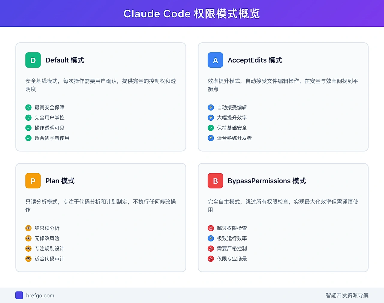 Claude Code四种权限模式概览 - Default默认模式、AcceptEdits自动接受编辑、Plan只读规划模式、BypassPermissions绕过权限模式的核心特征对比