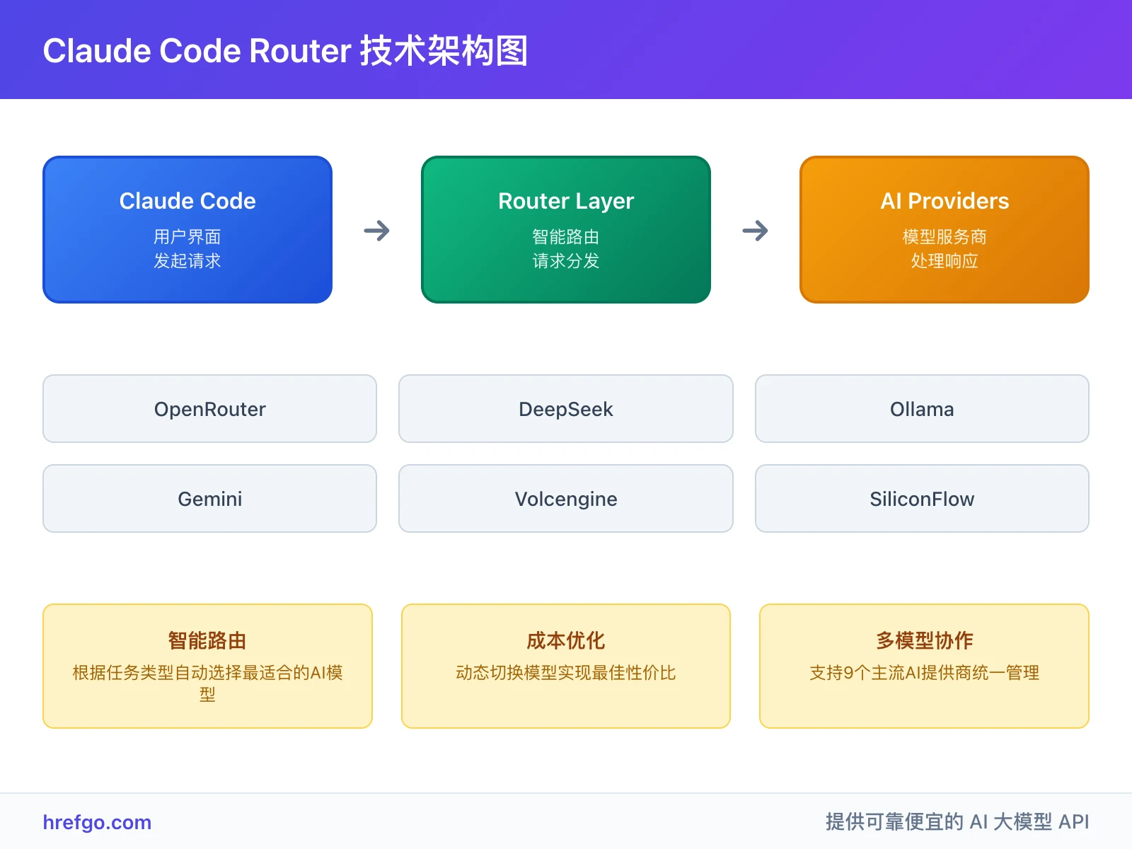 Claude Code Router技术架构图，展示用户界面到路由层再到AI提供商的完整技术架构和工作流程