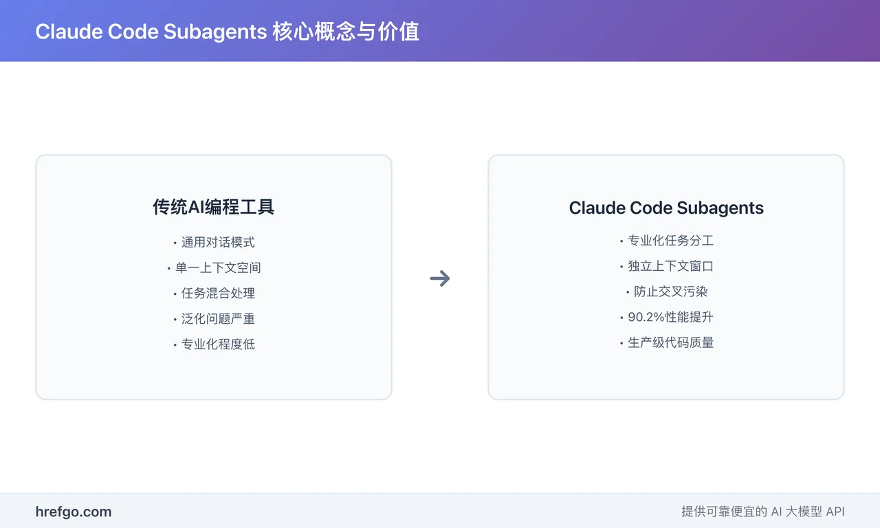 Claude Code Subagents技术架构详解 - 专业化代理独立上下文窗口机制