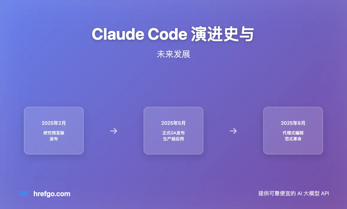 Claude Code 演进史与未来发展