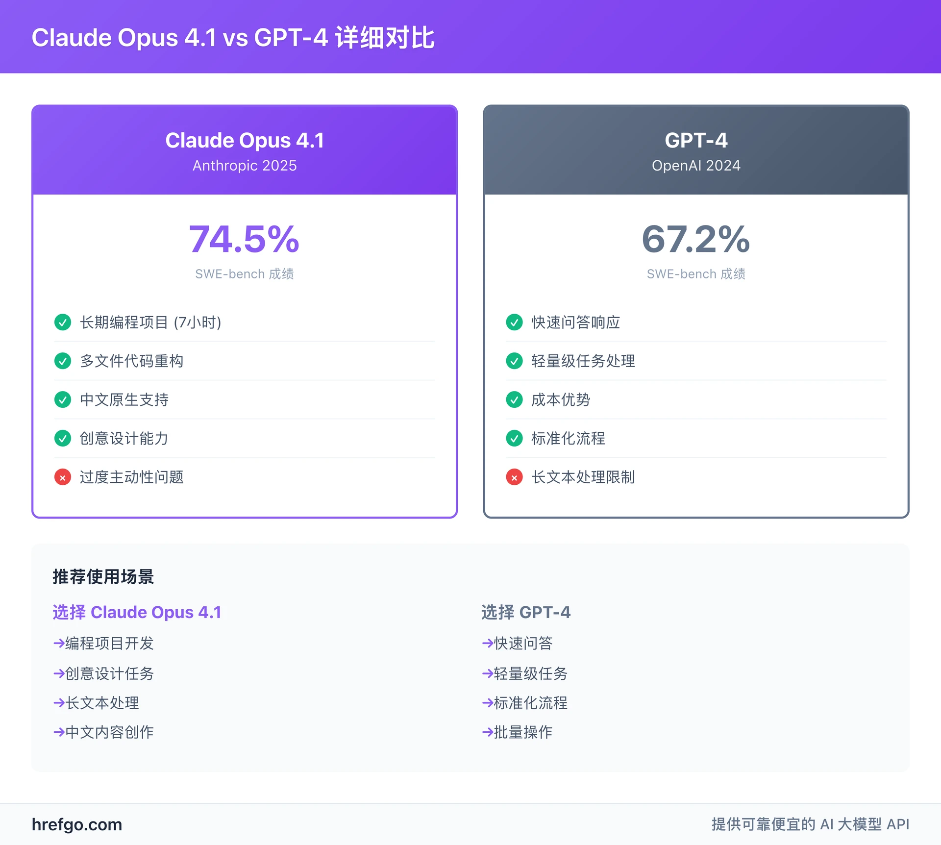 Claude Opus 4.1 vs GPT-4对比：74.5% vs 67.2% SWE-bench成绩，编程能力特性详细比较