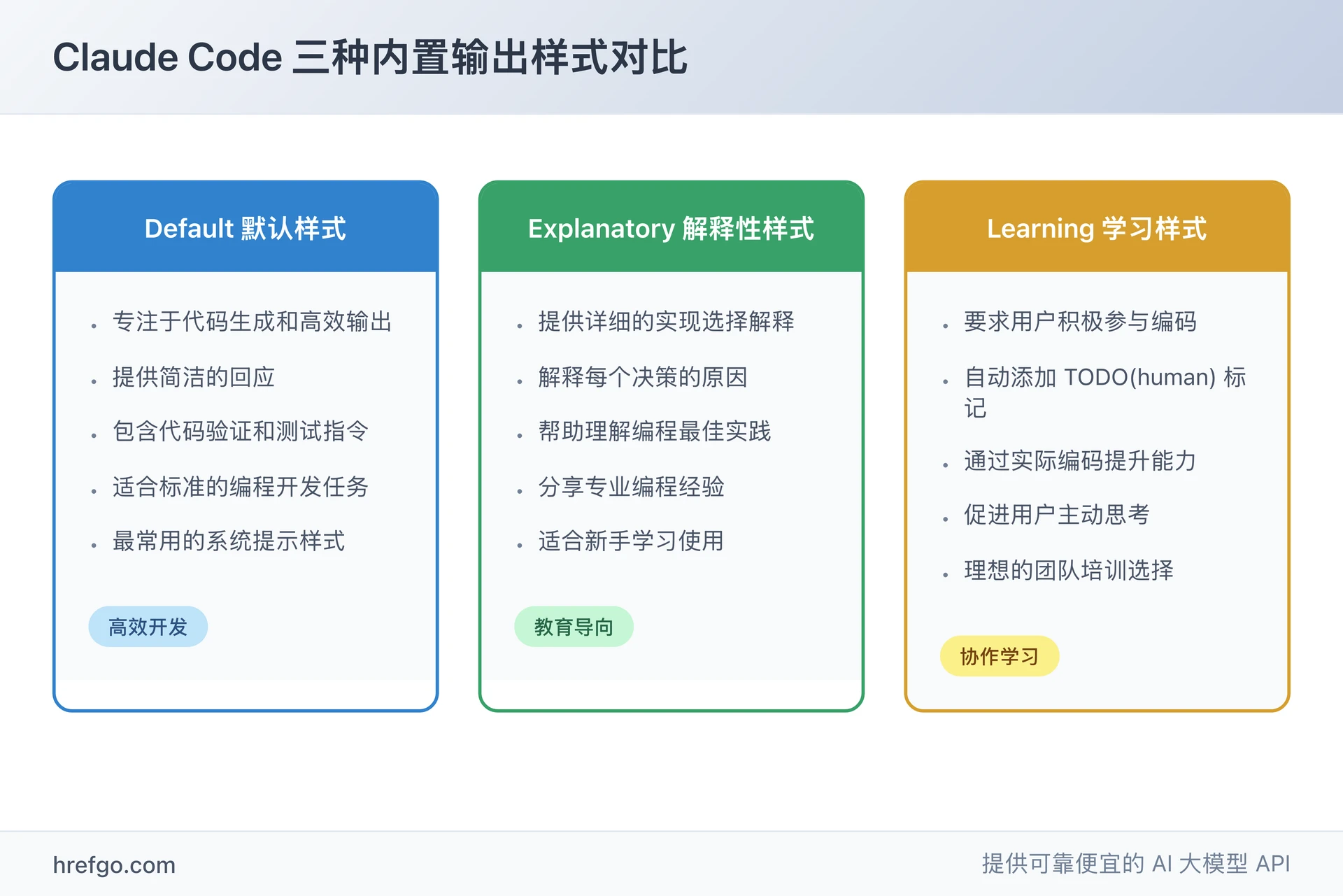 Claude Code 三种内置输出样式对比图,展示 Default、Explanatory、Learning 样式的特点和应用场景