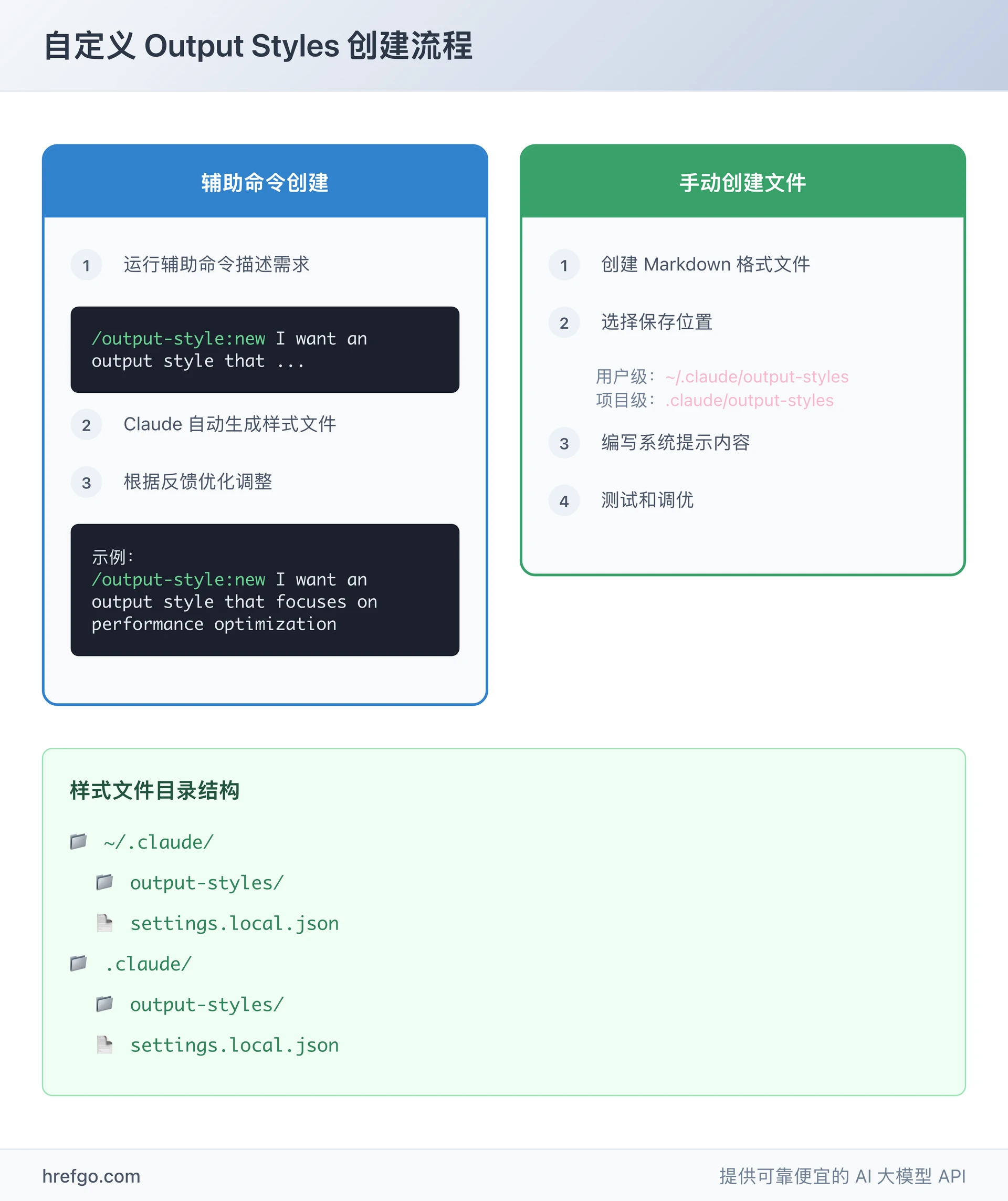 自定义 Claude Code Output Styles 创建流程图,展示辅助命令和手动创建两种方法