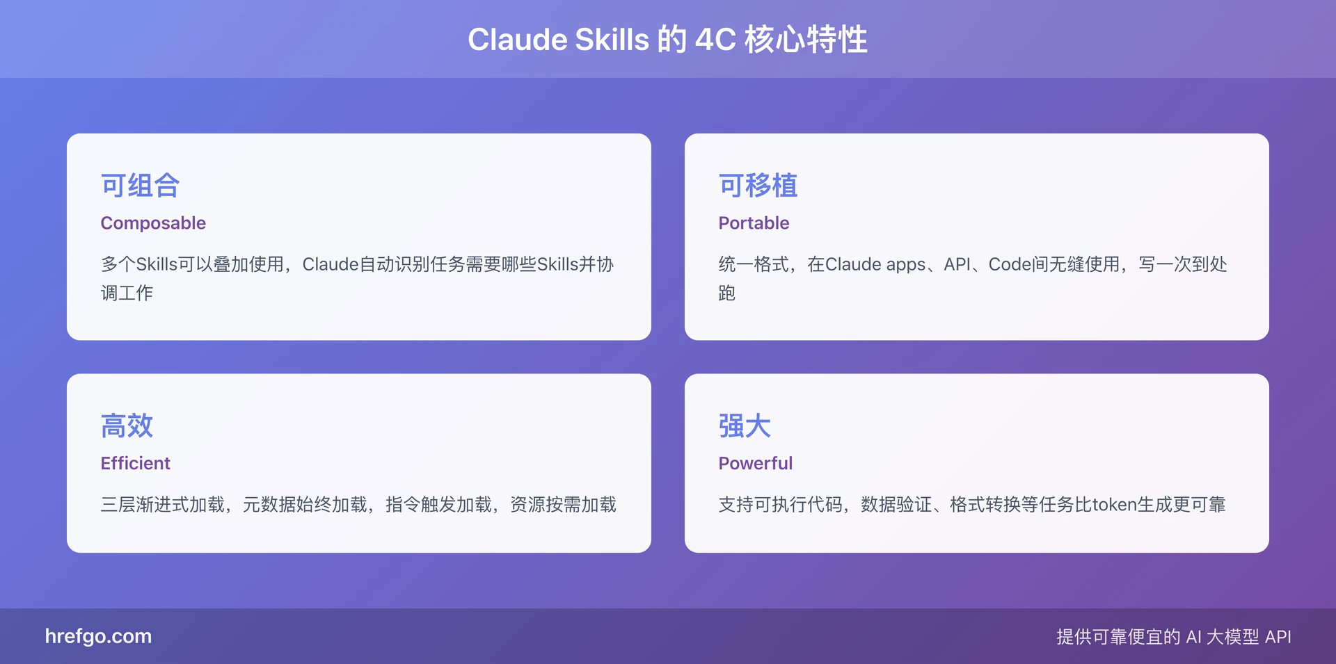 Claude Skills 4C核心特性图:可组合Composable、可移植Portable、高效Efficient、强大Powerful