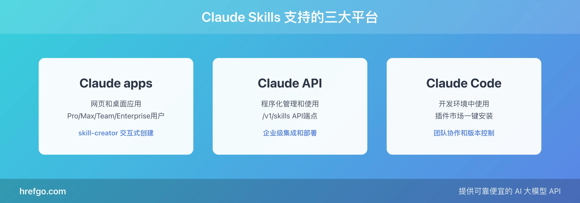 Claude Skills 三大支持平台:Claude apps、Claude API、Claude Code