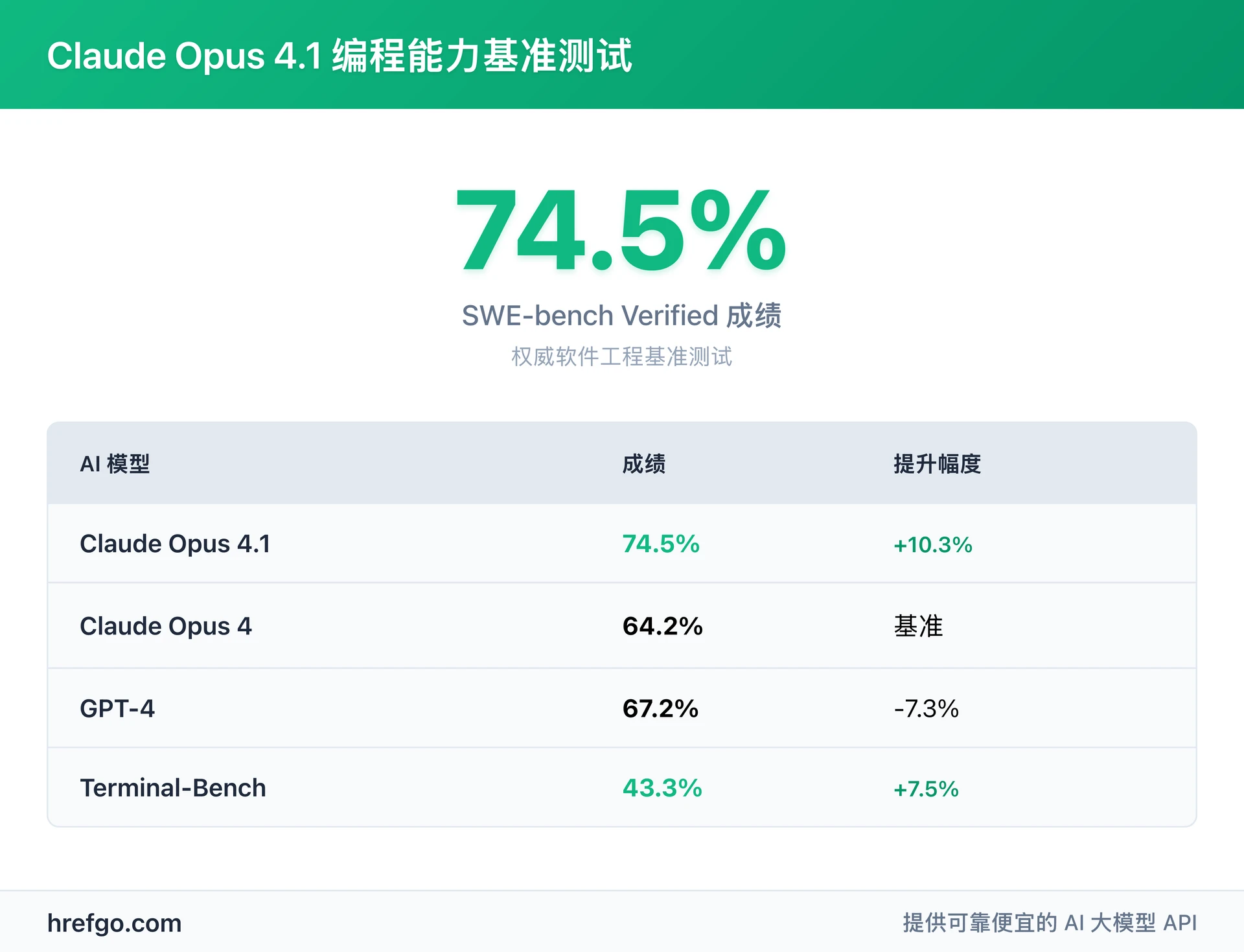 Claude Opus 4.1 SWE-bench基准测试74.5%成绩，超越GPT-4编程能力对比图表