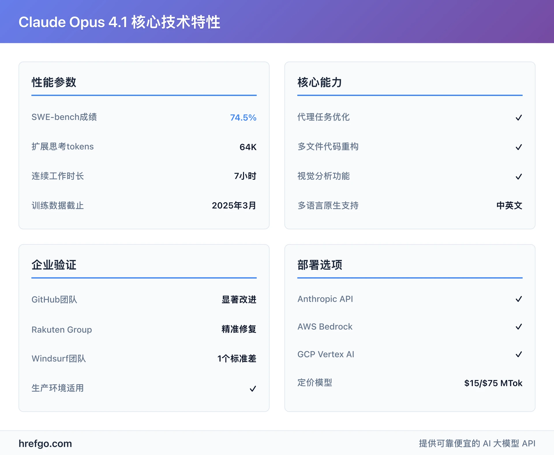 Claude Opus 4.1技术特性概览：SWE-bench 74.5%成绩，64K tokens扩展思考，企业级验证