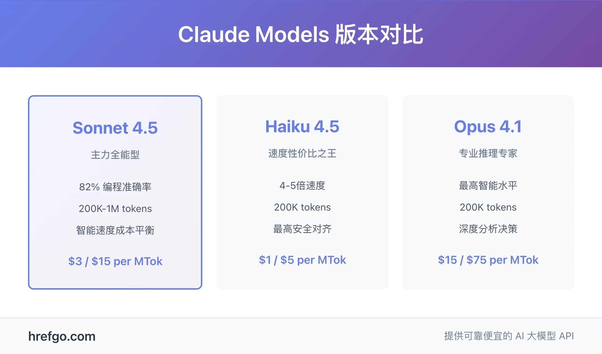 Claude Models 版本对比图 - Sonnet Haiku Opus 三个版本的定位特性和价格对比