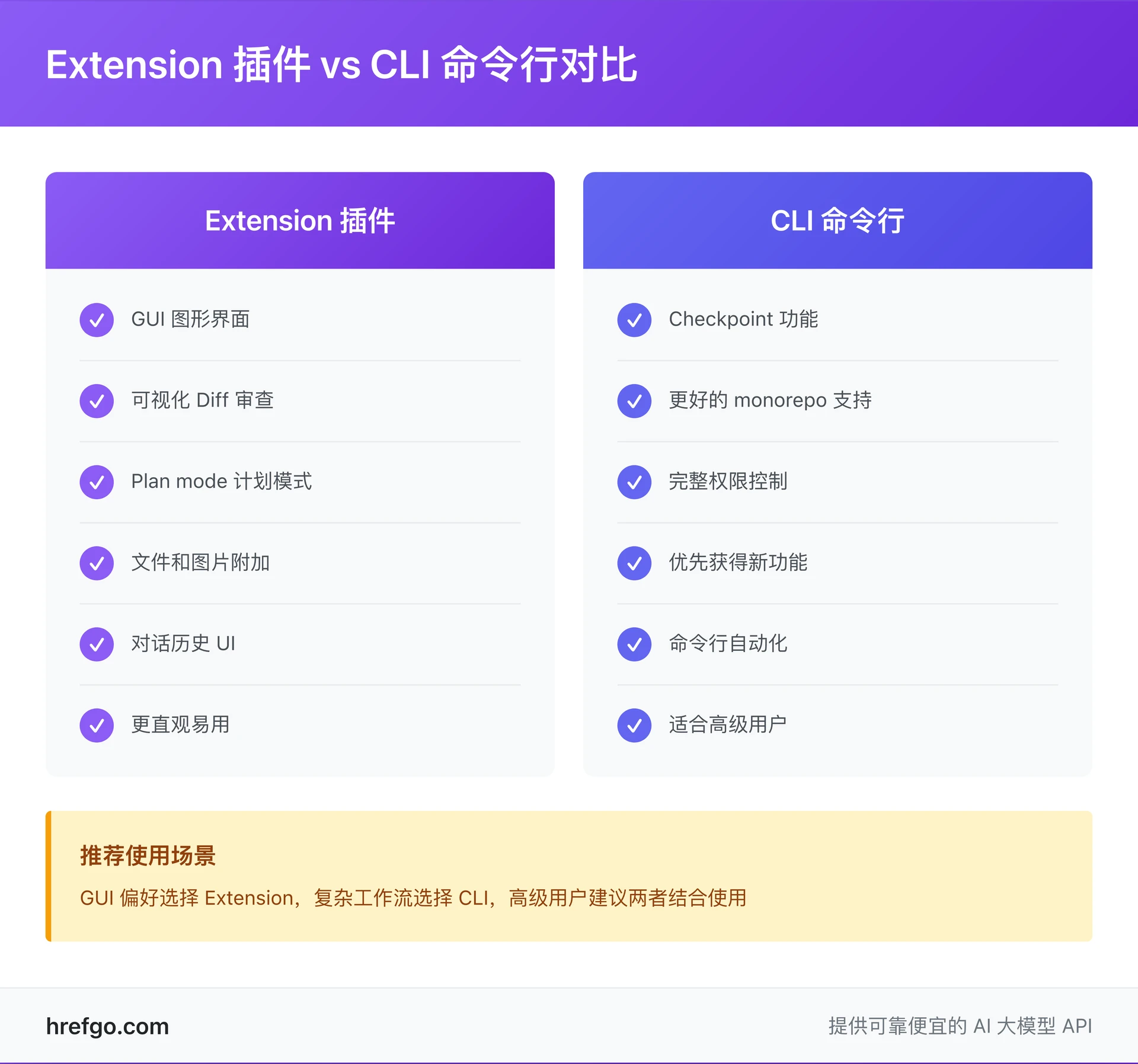 Claude Code Extension 插件 vs CLI 命令行对比 - 功能特性和使用场景分析
