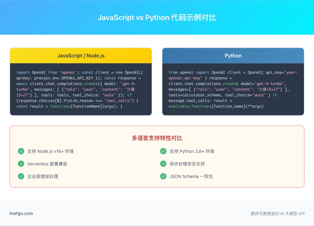JavaScript 与 Python Function Calling 代码示例对比图,展示两种语言的实现差异