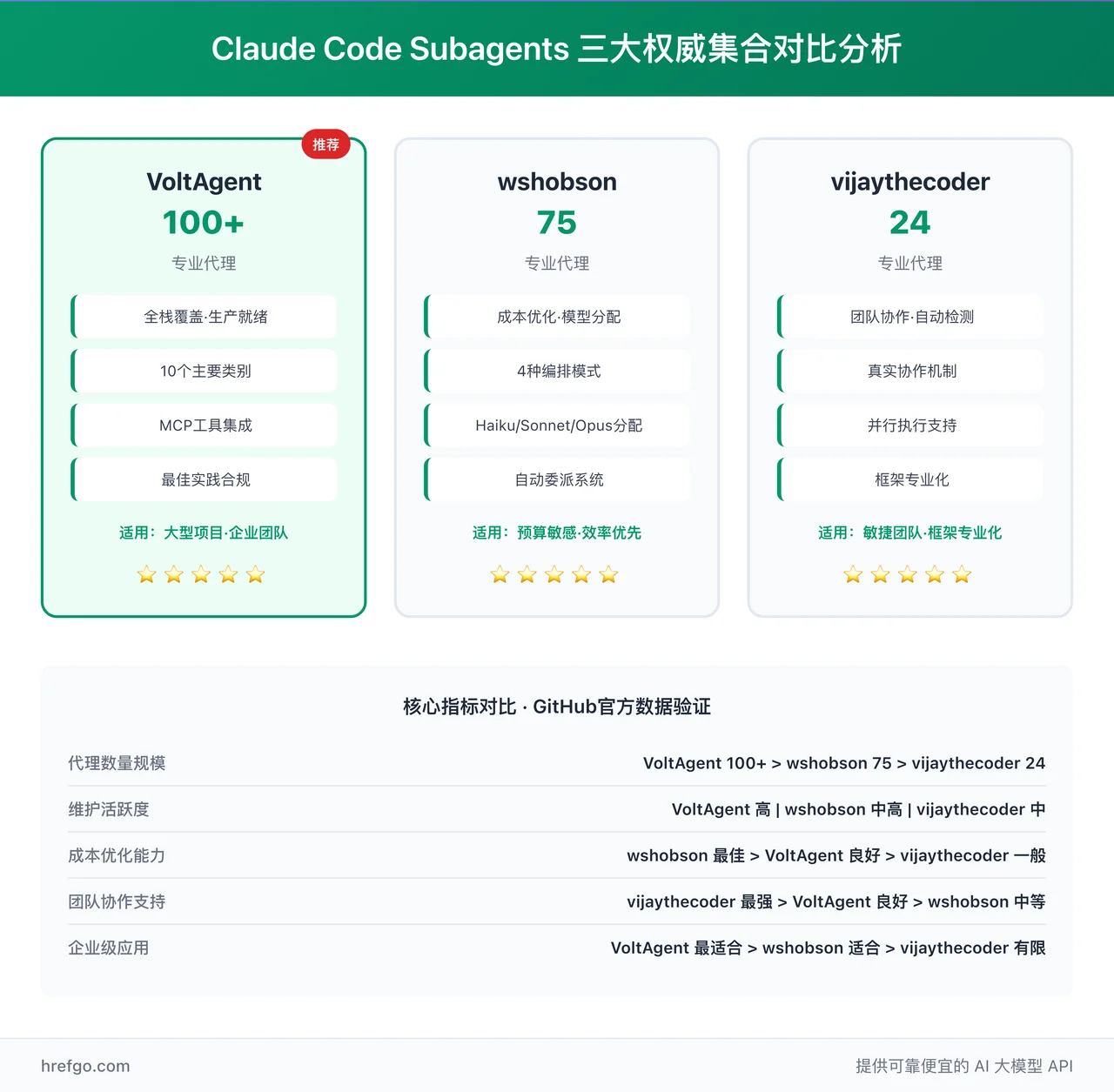 三大主流Claude Code Subagents集合全面对比:规模、特色、适用场景深度分析