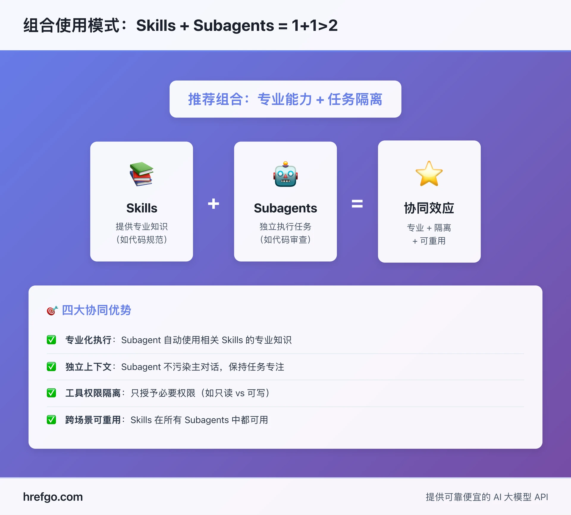 Claude Code Skills 和 Subagents 组合使用模式图，展示协同效应和四大优势