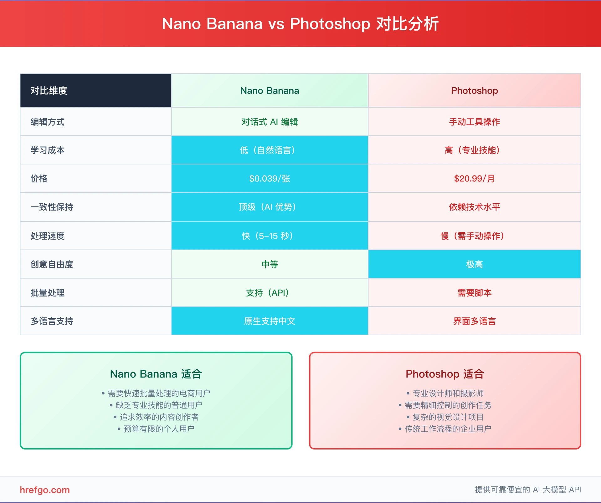 Nano Banana与Photoshop全方位对比分析图表，8个维度详细比较