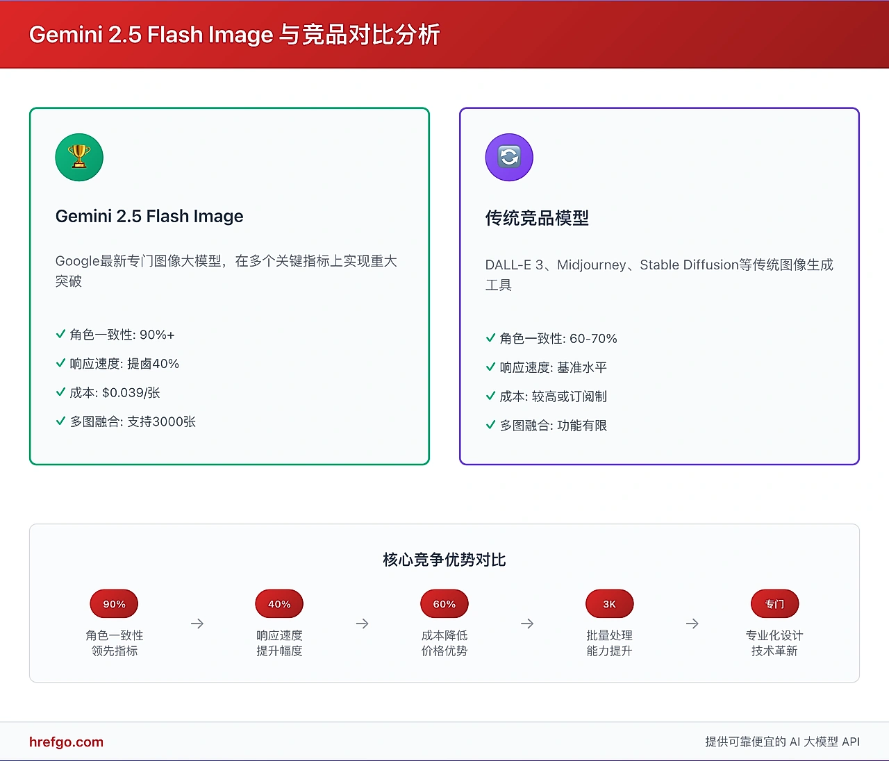 Gemini 2.5 Flash Image与竞品对比分析图,技术指标和性能优势全面展示