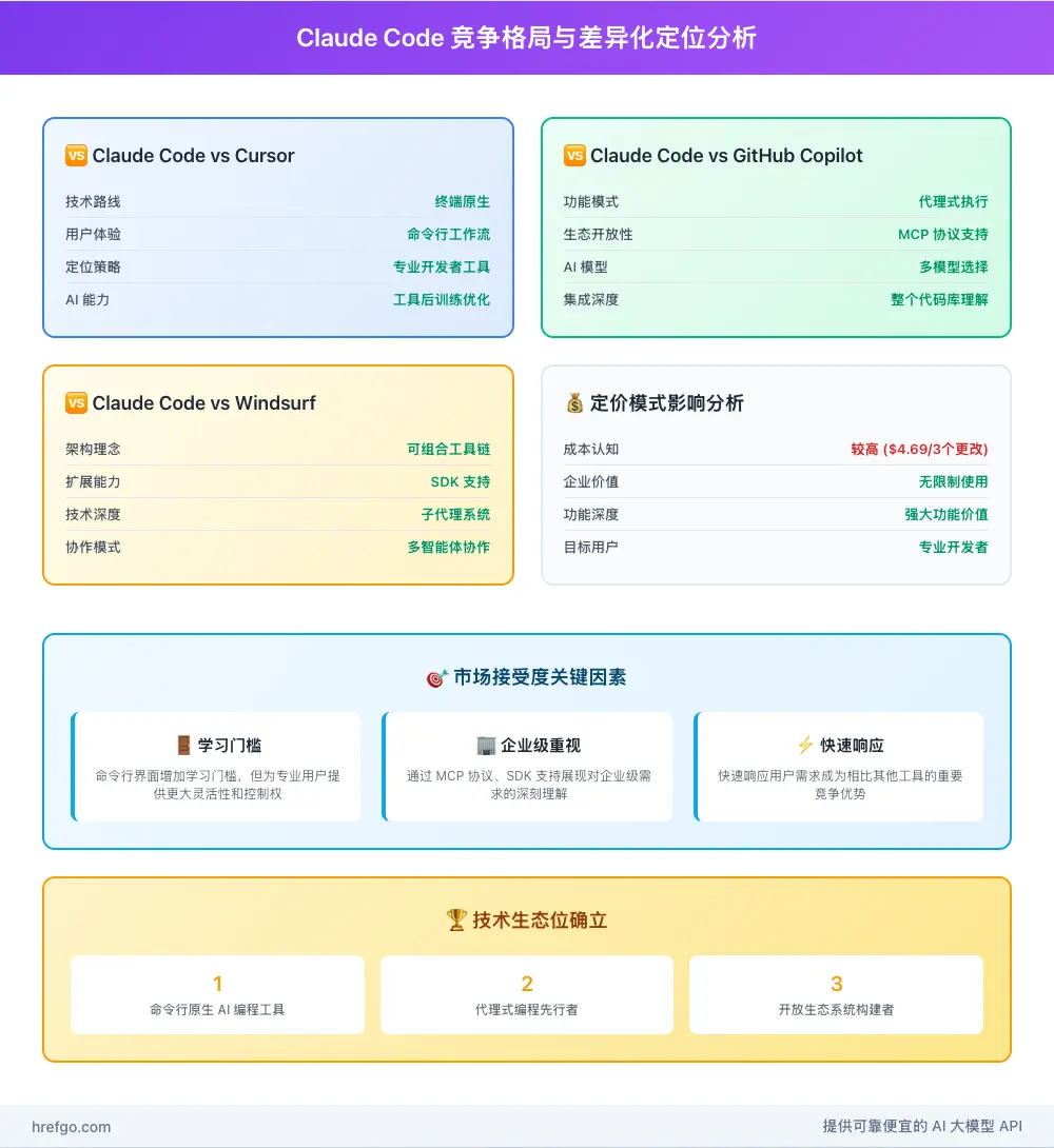 Claude Code竞争格局分析图，显示与主要竞品的差异化优势对比