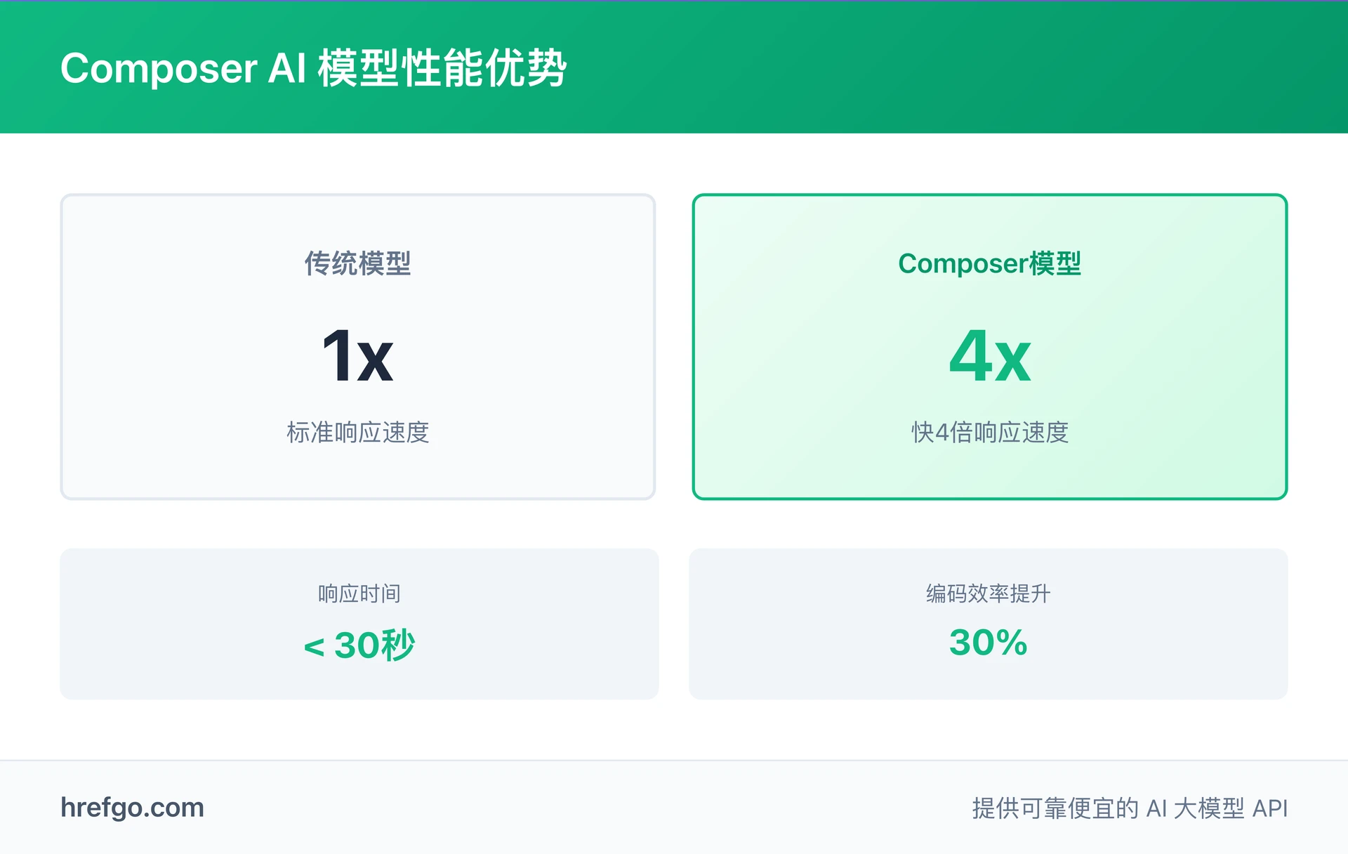 Composer AI model performance comparison showing 4x speed improvement and under 30 seconds response time