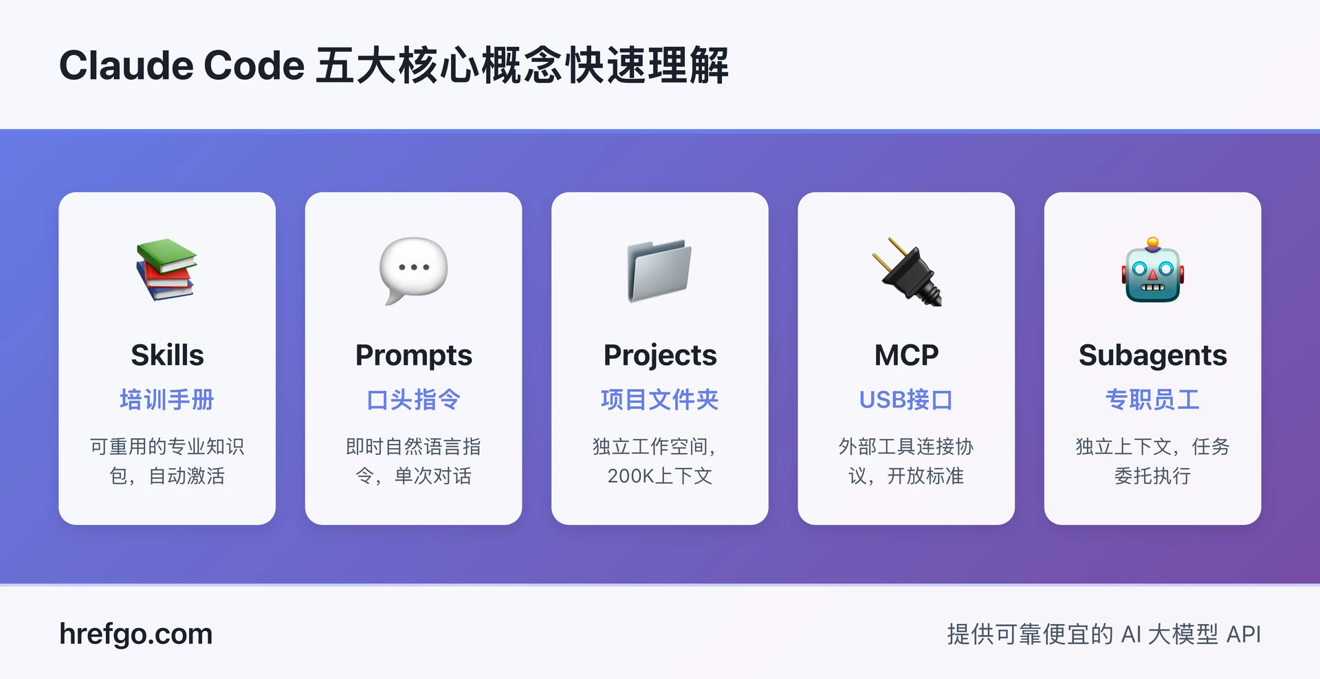 Claude Code 五大核心概念快速理解对比图，包含 Skills、Prompts、Projects、MCP 和 Subagents 的图标、中文类比和特征说明