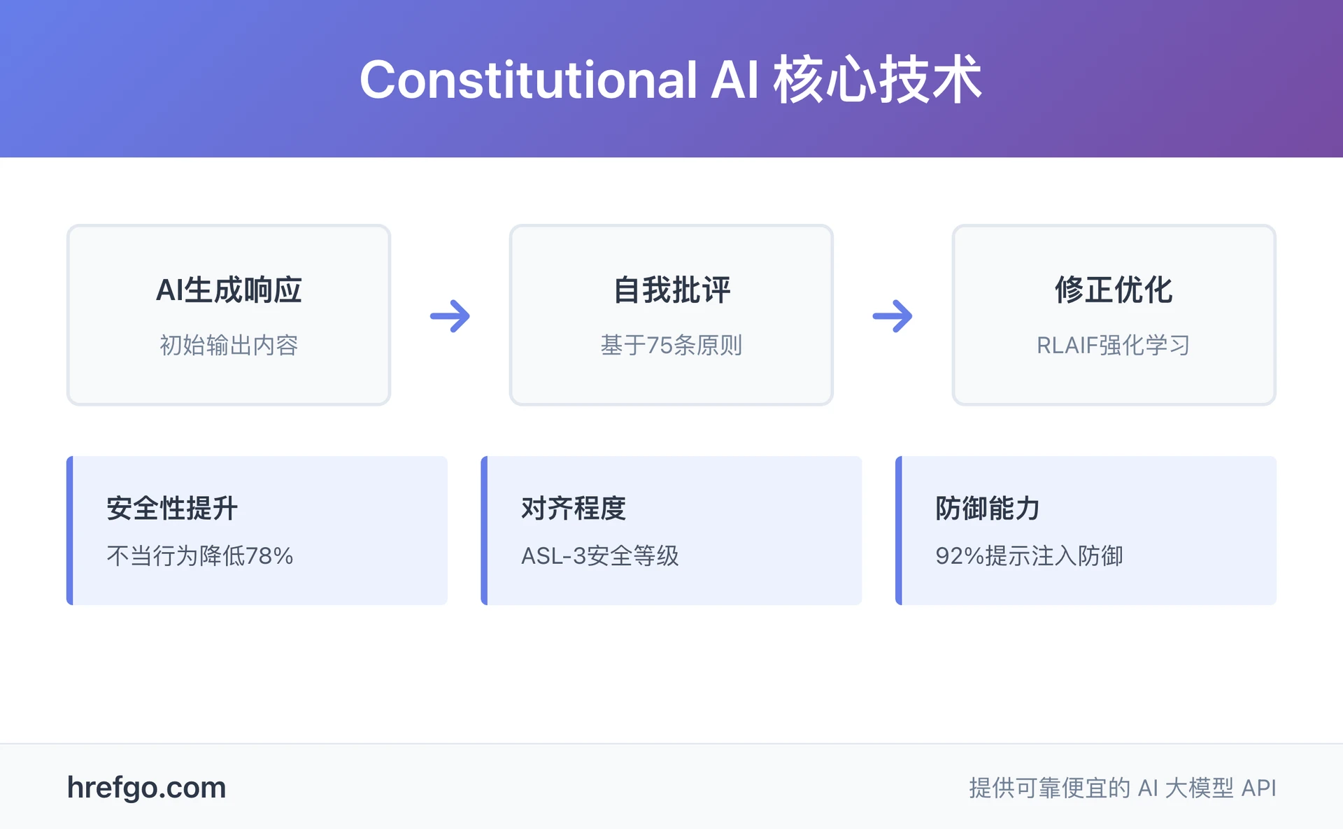 Constitutional AI 核心技术流程图 - 展示自我批评和RLAIF强化学习的安全对齐机制