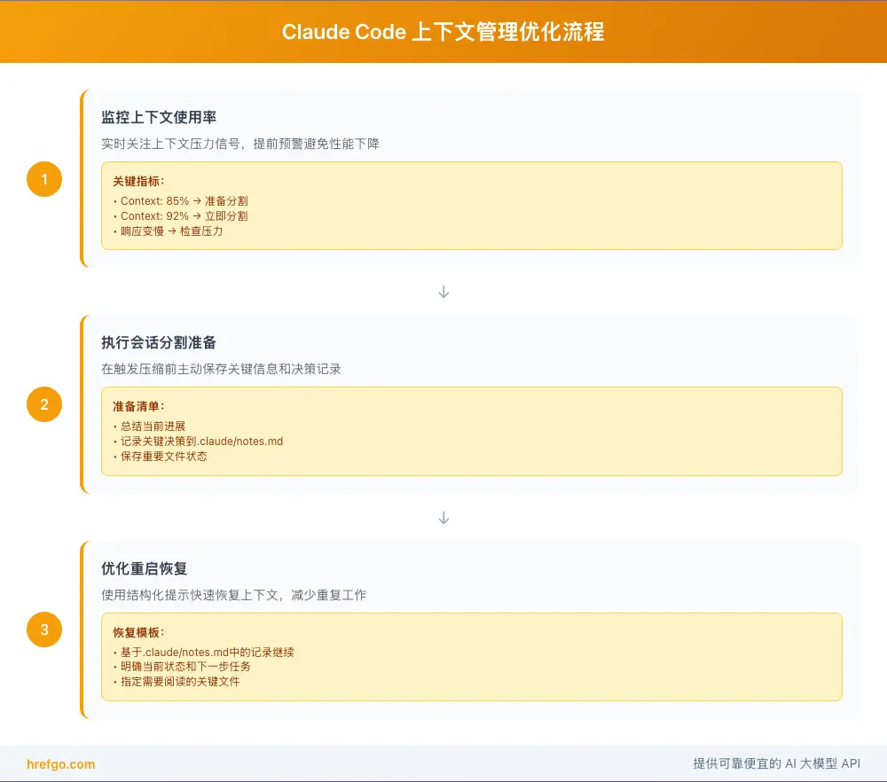Claude Code上下文管理优化流程图，包含监控、分割和恢复三个关键步骤