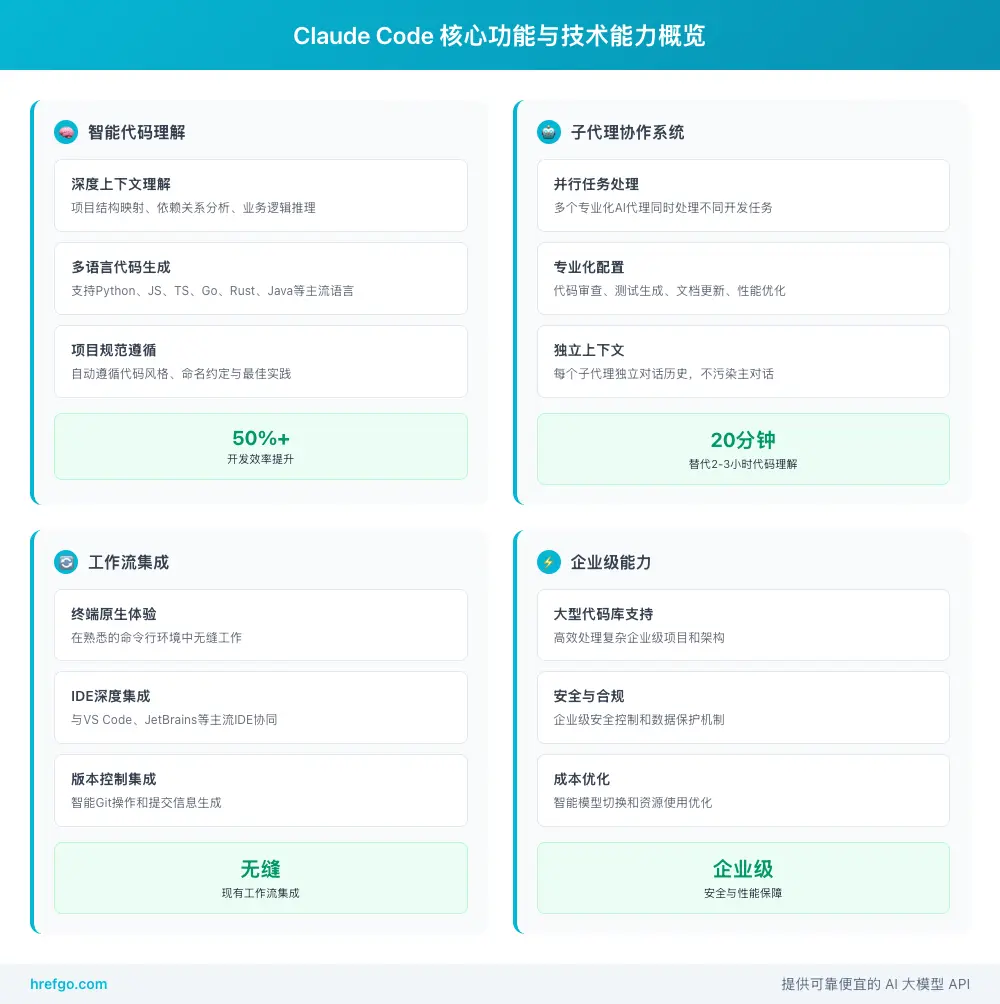 Claude Code核心功能技术能力概览图，展示智能代码理解、子代理系统、工作流集成和企业级能力