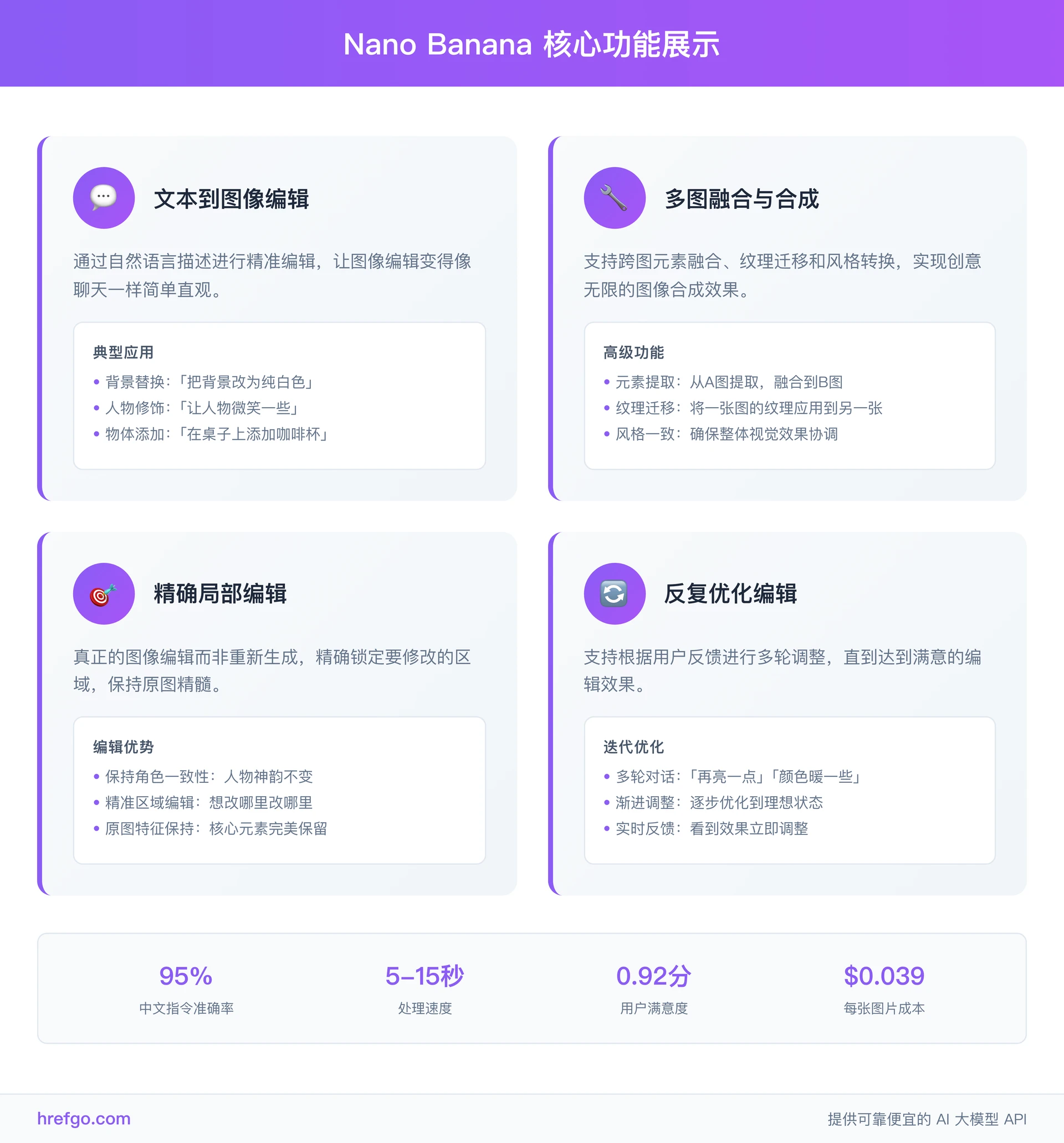 Nano Banana核心功能展示图，四大功能特性和关键性能指标一览