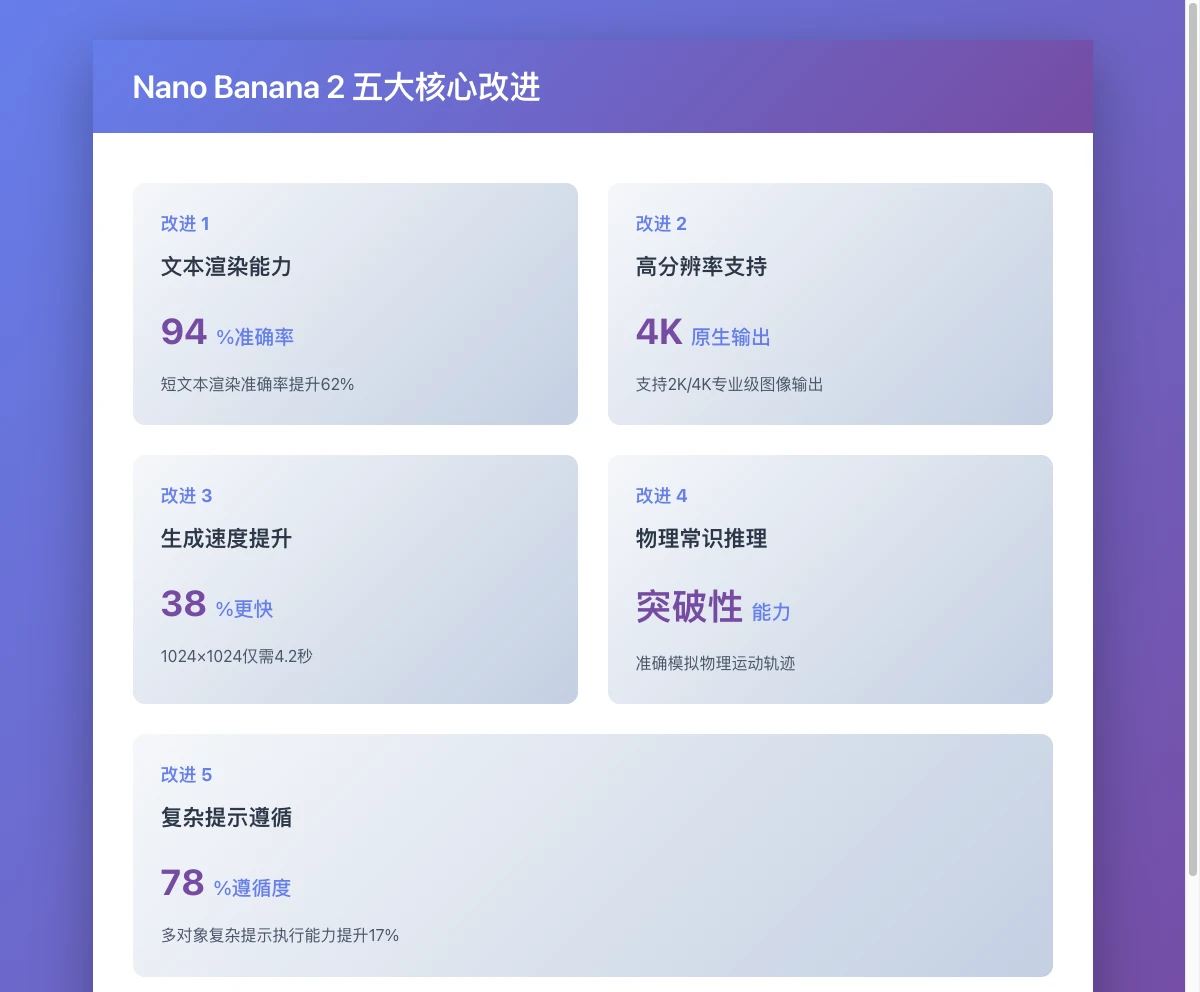 Nano Banana 2五大核心改进对比图：文本渲染94%准确率、4K高分辨率支持、38%速度提升、物理推理能力和78%提示遵循度