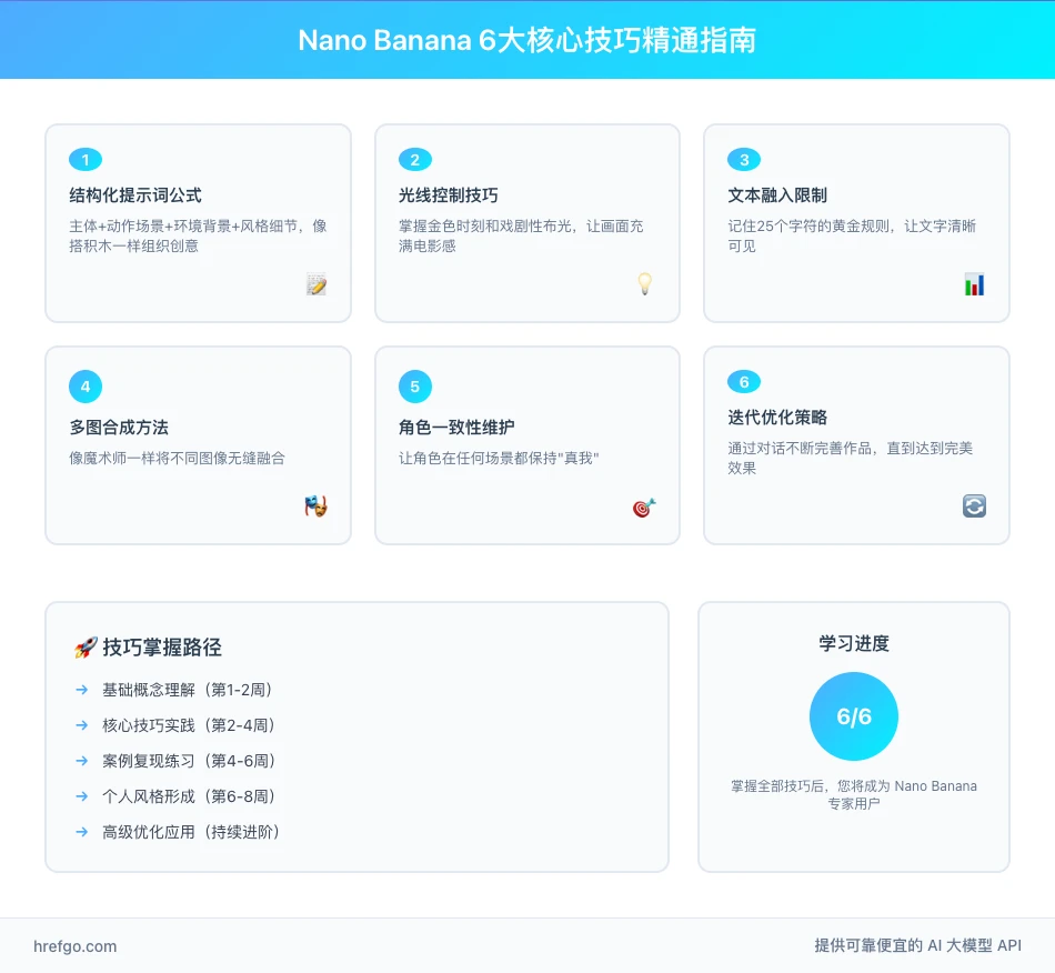 nano banana prompt 6大核心技巧精通指南,包含学习路径和进阶方案