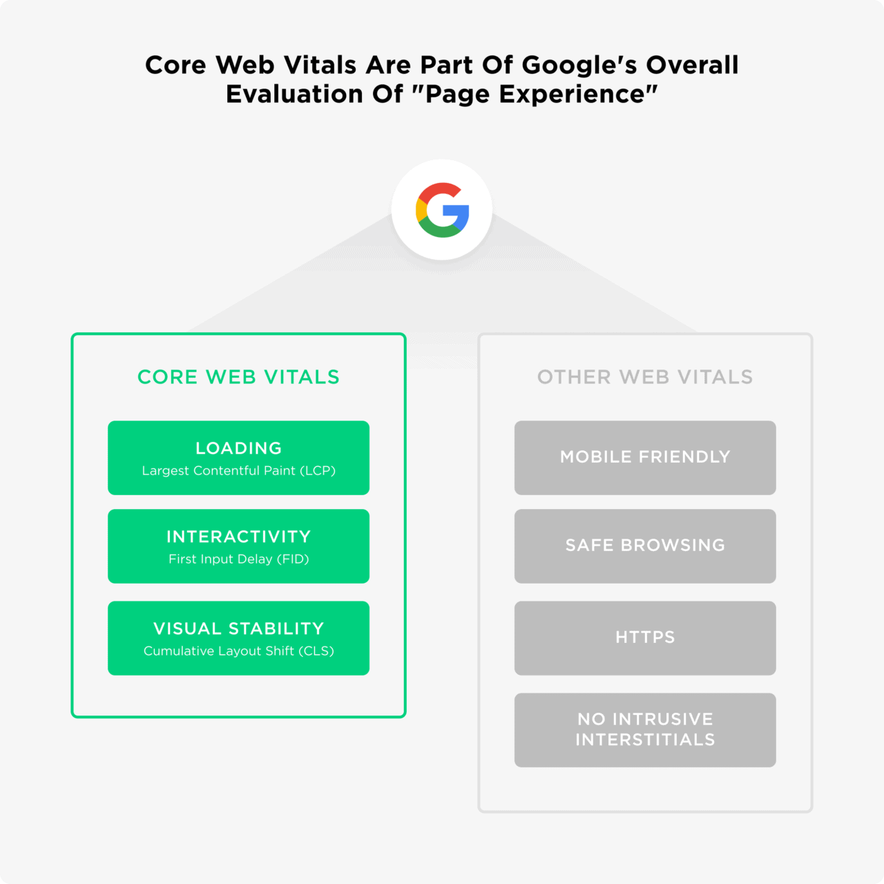 Core web vitals are part of Google's overall evaluation of "page experience"