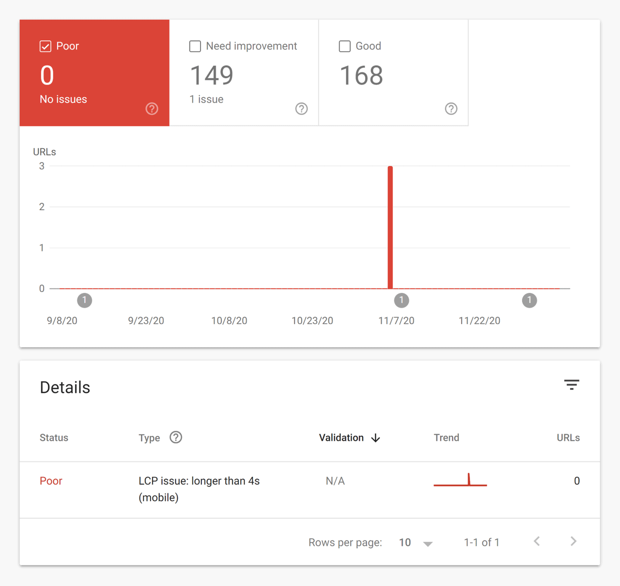Core web vitals – Report – Poor URLs