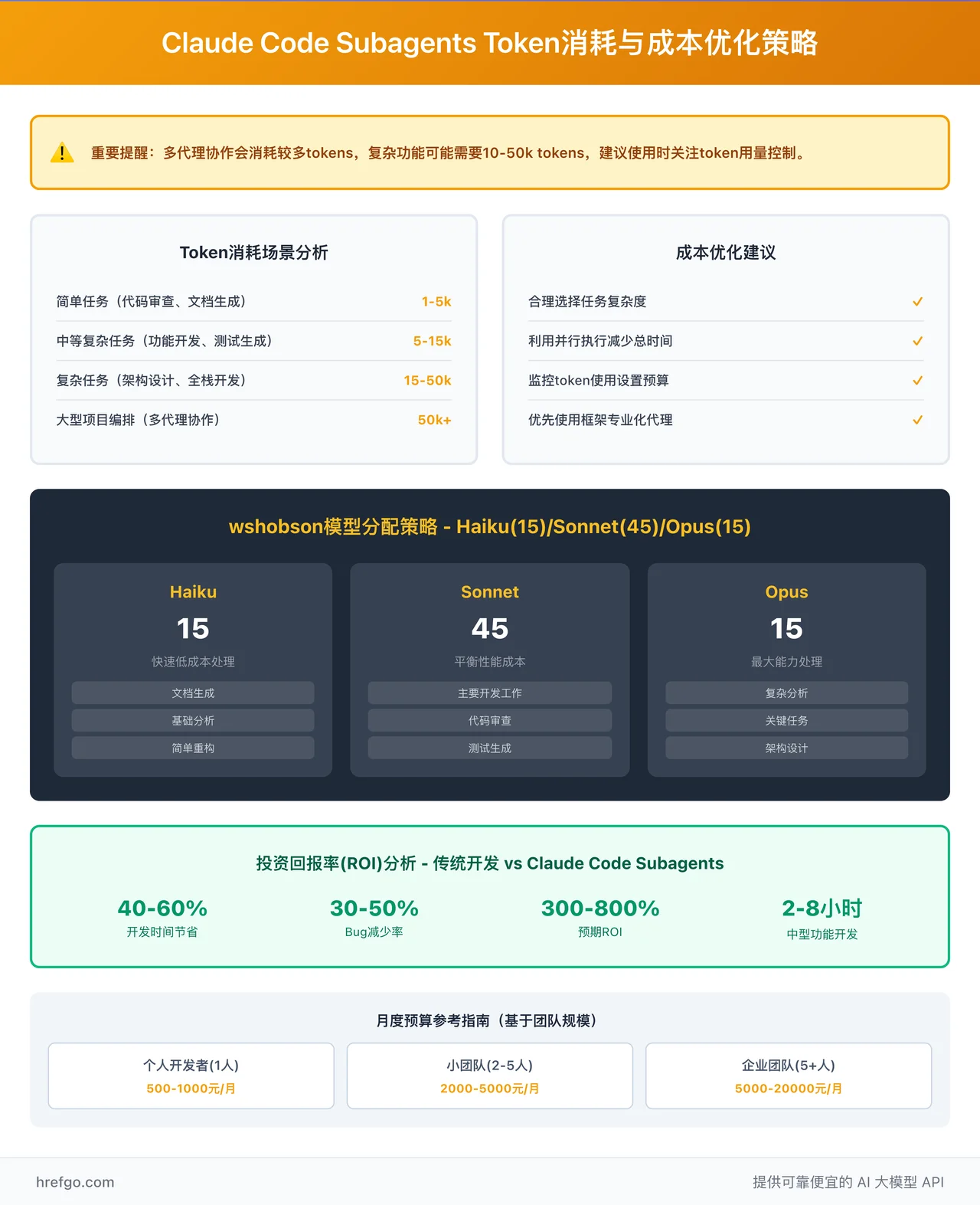 性能与成本深度分析:Token消耗场景、模型分配策略、ROI效益计算完整解析