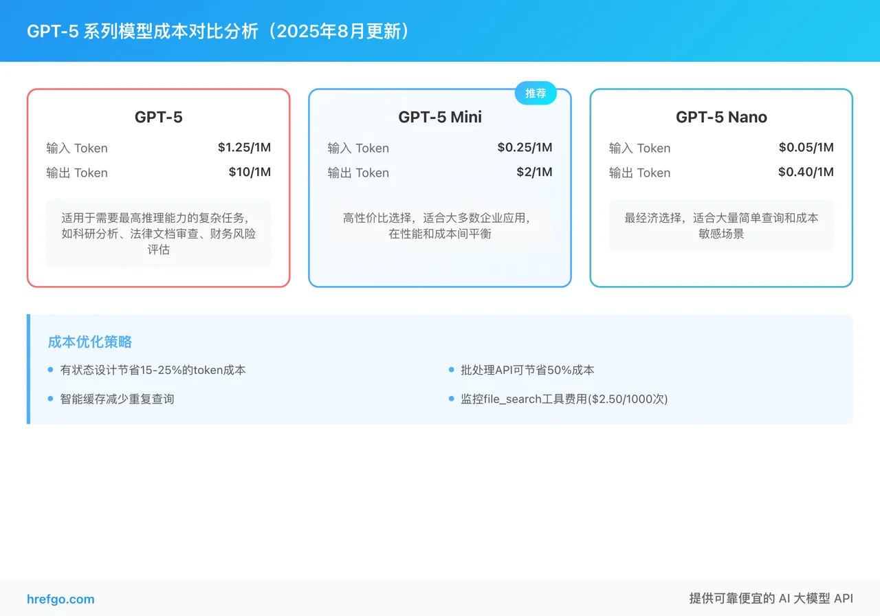 GPT-5系列模型定价与成本优化策略分析图,包含三种模型的价格对比和成本优化建议