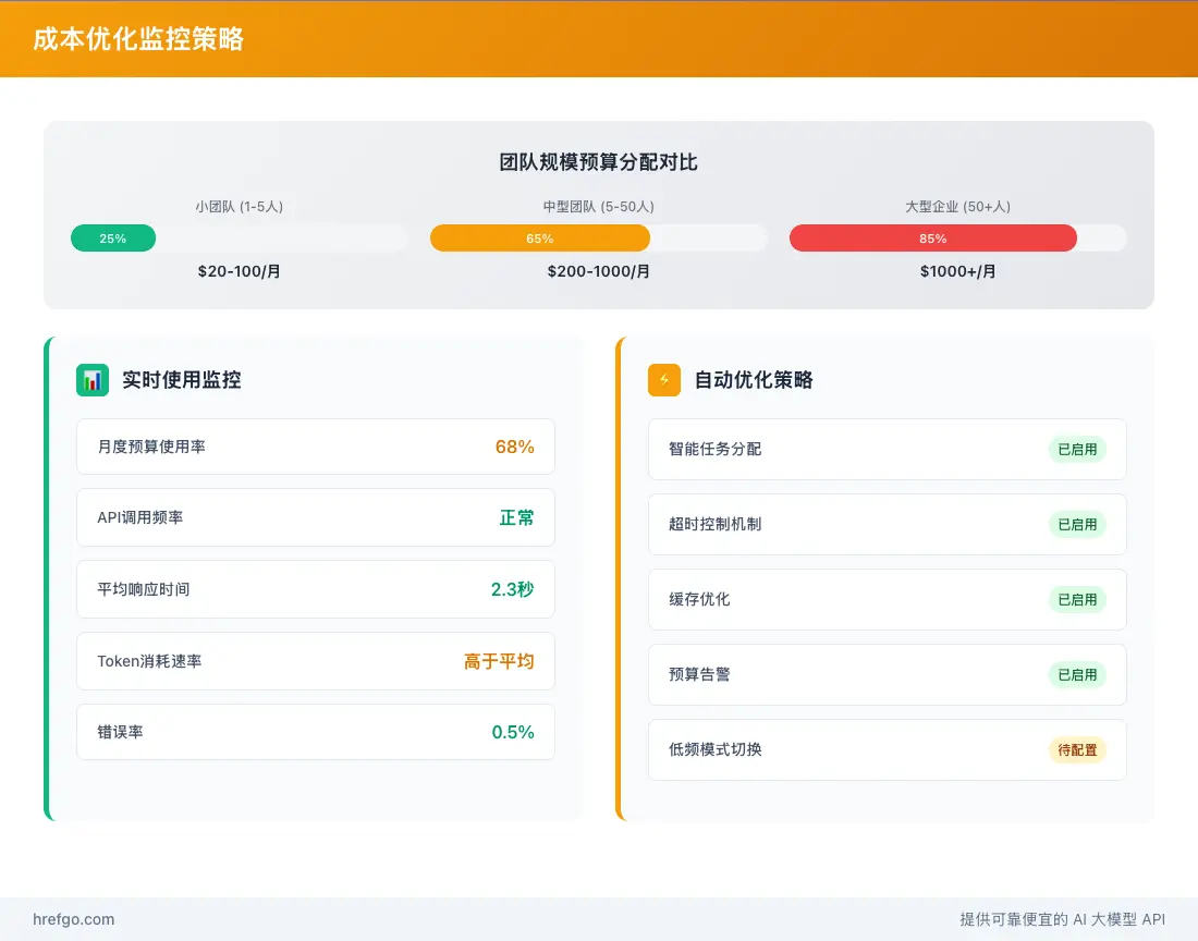 Claude Code成本优化监控策略图，显示预算分配、使用监控和优化策略