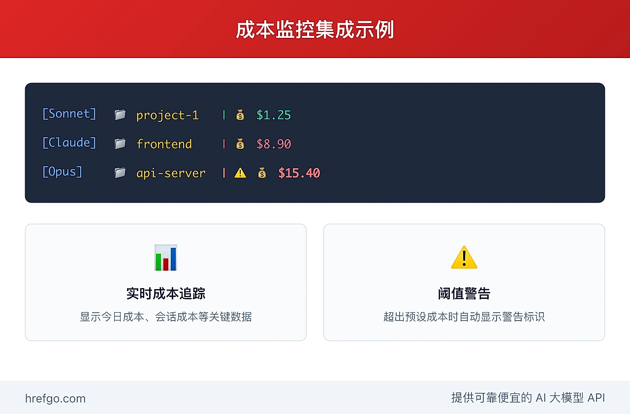 Claude Code Statusline 成本监控集成 - AI 使用成本实时追踪