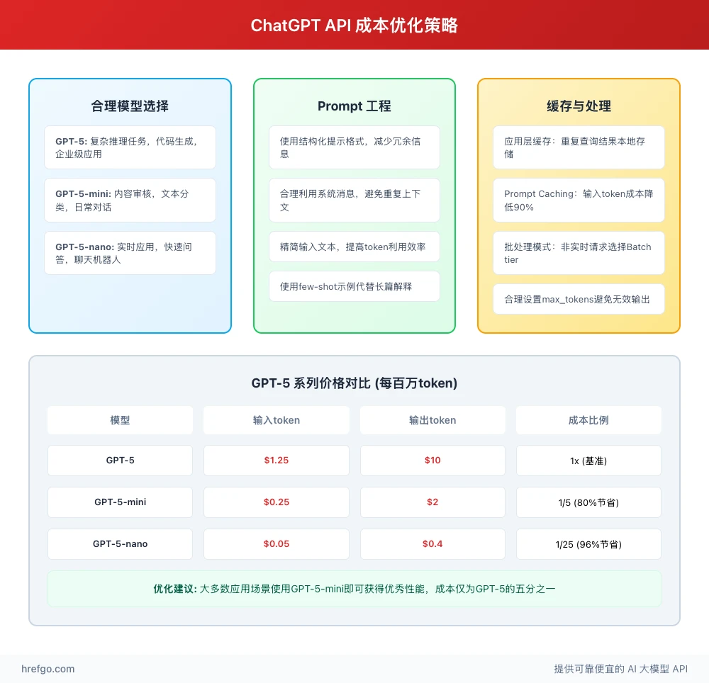 ChatGPT API成本优化策略:模型选择、Prompt优化、缓存机制和价格对比
