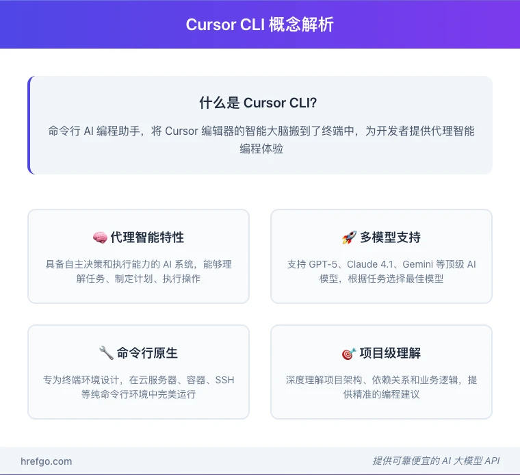 Cursor CLI概念解析图,展示代理智能、多模型支持、命令行原生和项目级理解四大核心特性