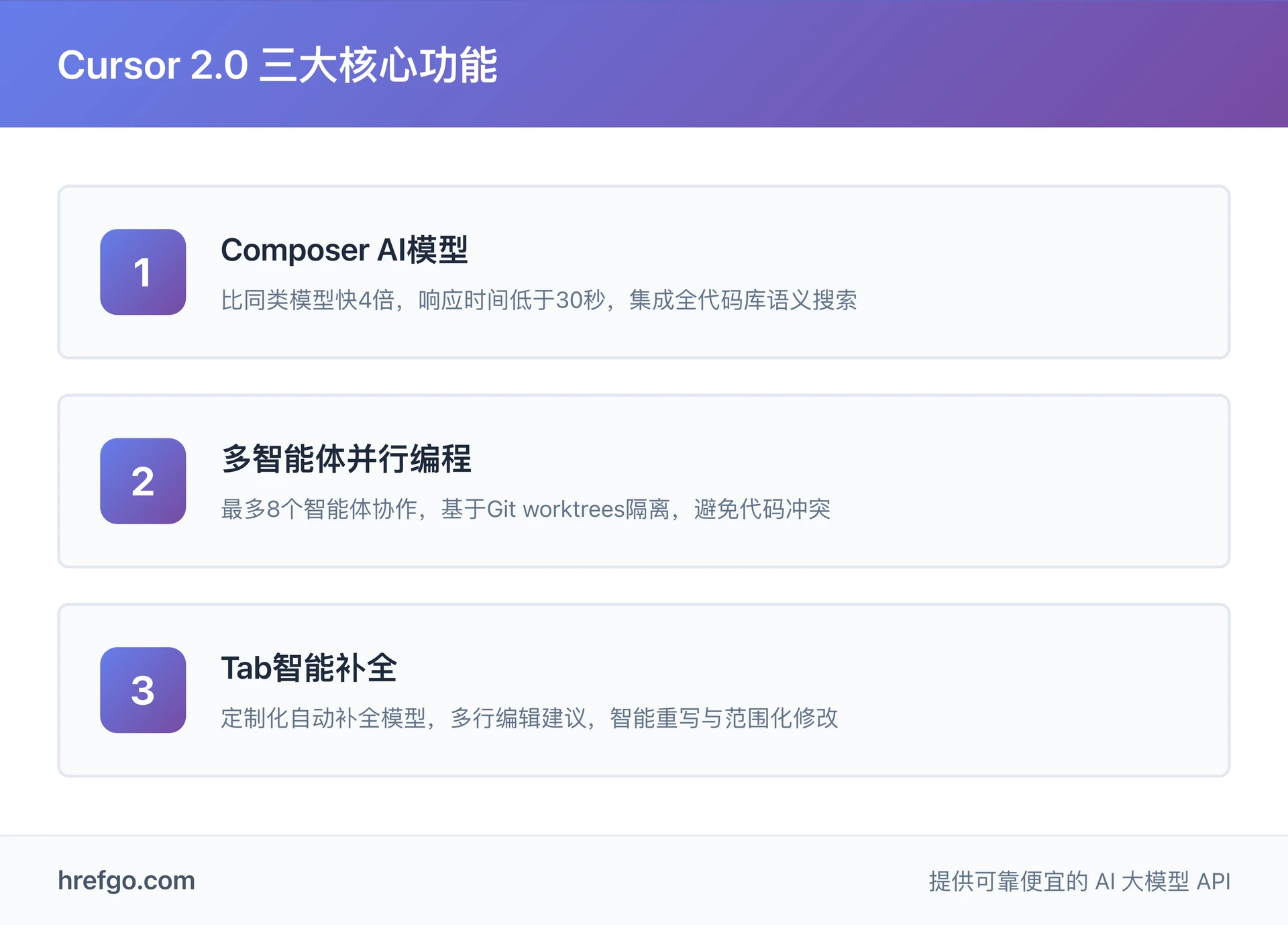 Cursor 2.0 three core features including Composer AI model, multi-agent programming, and Tab completion