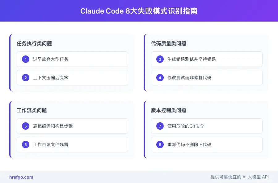 Claude Code 8大失败模式识别指南图表，展示任务执行、代码质量、工作流和版本控制四大类问题