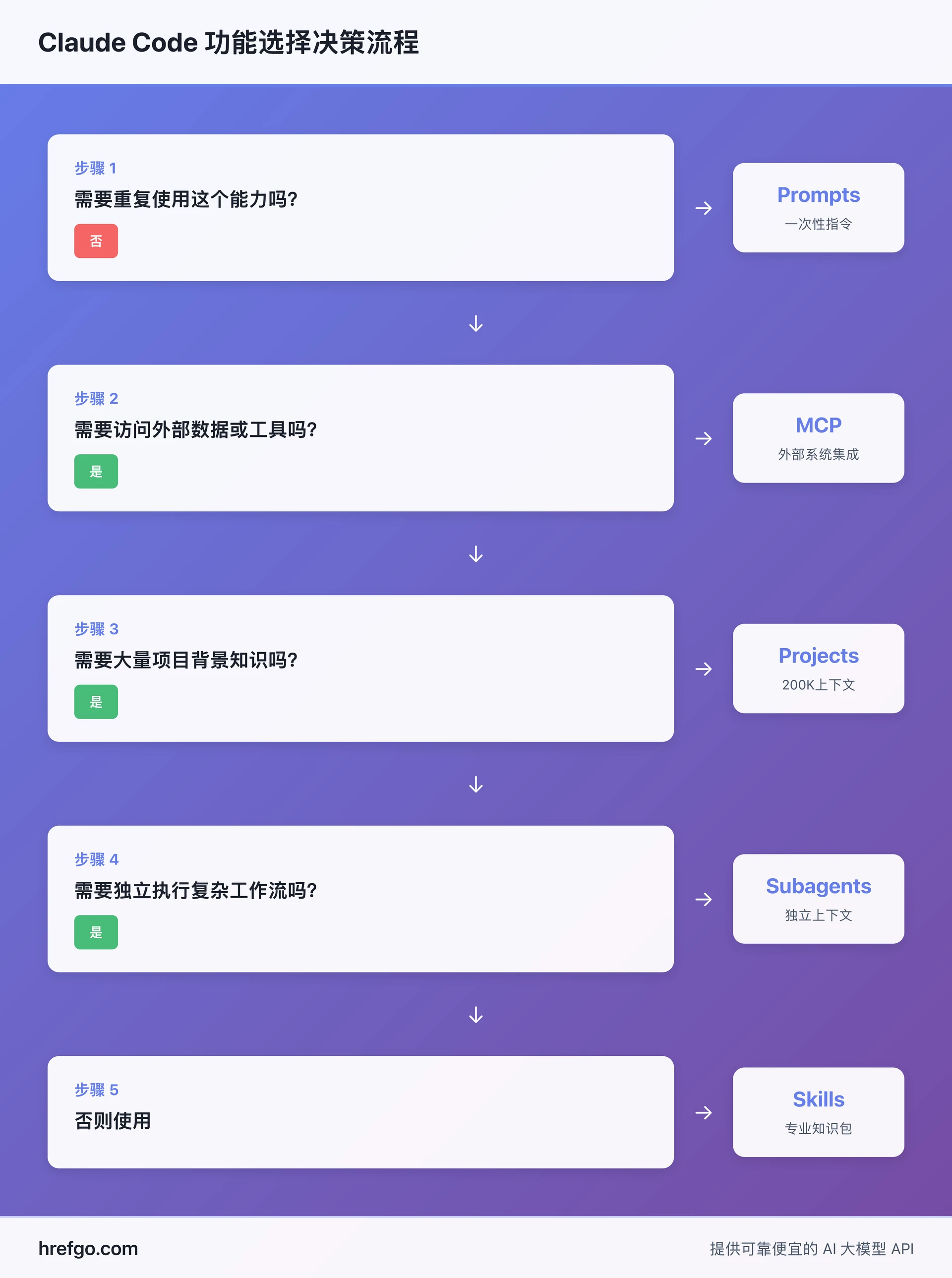 Claude Code 功能选择决策流程图，包含5个决策步骤，分别指向 Prompts、MCP、Projects、Subagents 和 Skills 五个功能